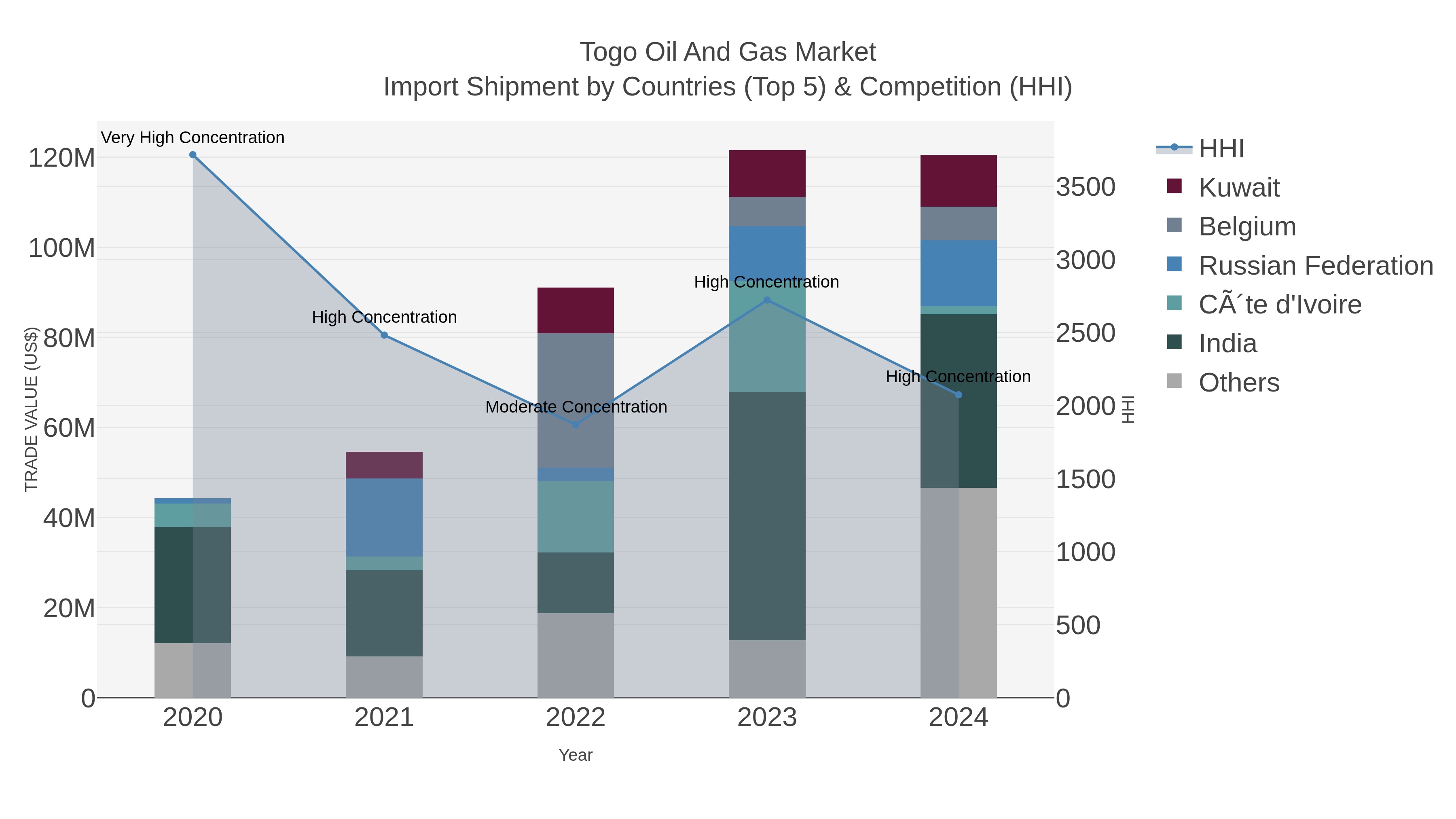 Togo Oil And Gas Market Import Shipment by Countries (Top 5) & Competition (HHI)