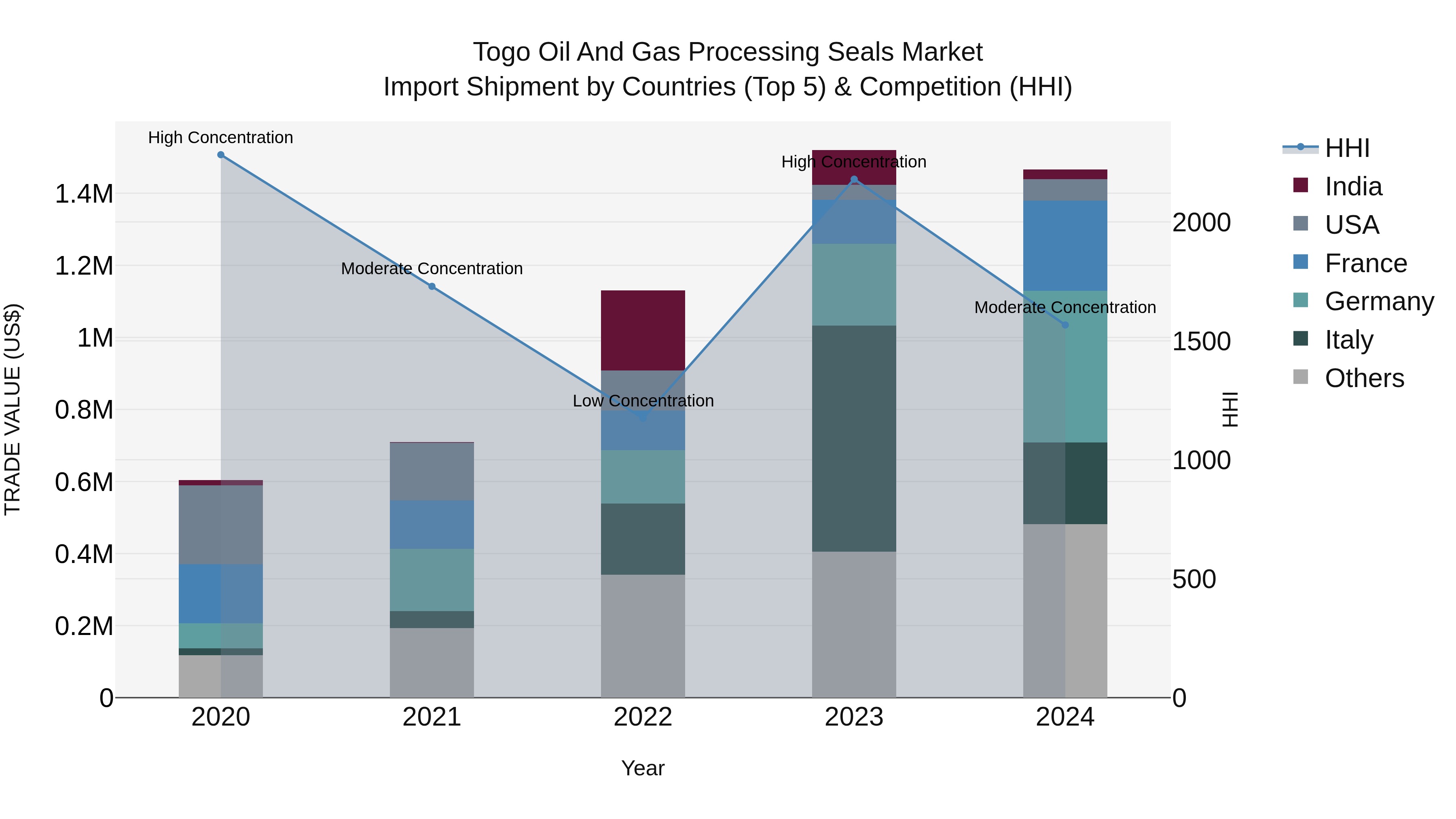 Togo Oil And Gas Processing Seals Market Top 5 Importing Countries and Market Competition (HHI) Analysis