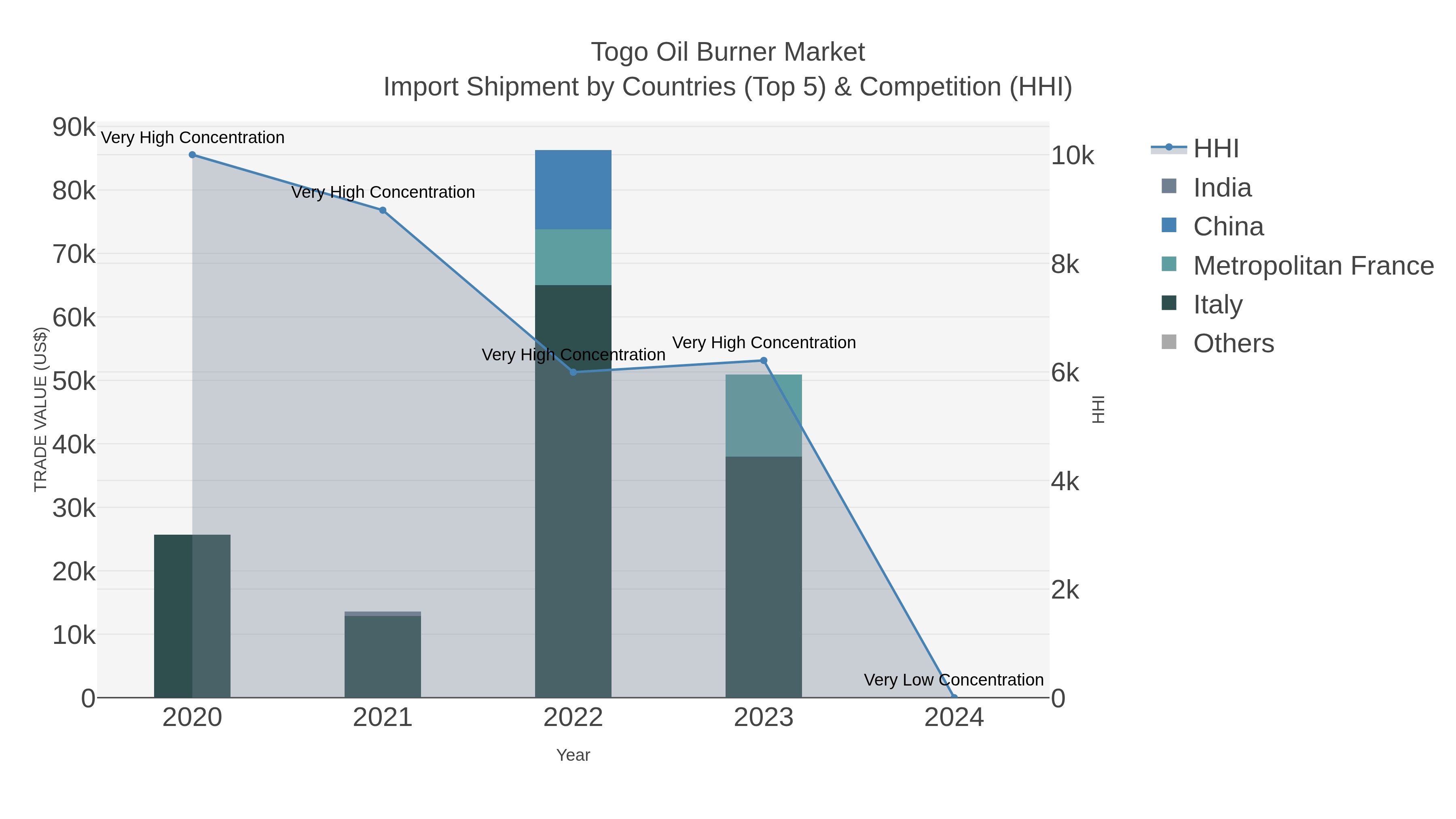 Togo Oil Burner Market Import Shipment by Countries (Top 5) & Competition (HHI)