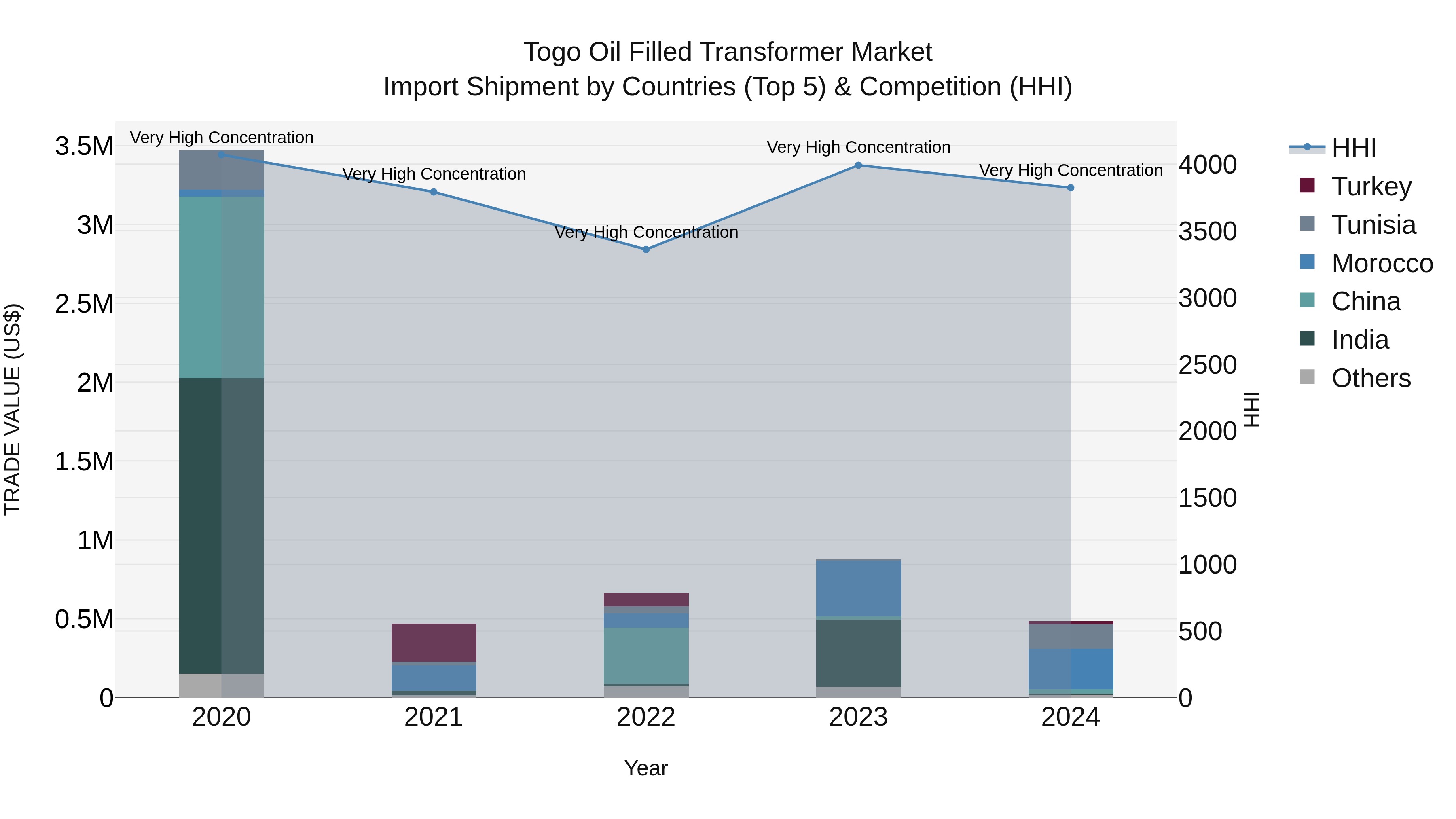 Togo Oil Filled Transformer Market Top 5 Importing Countries and Market Competition (HHI) Analysis