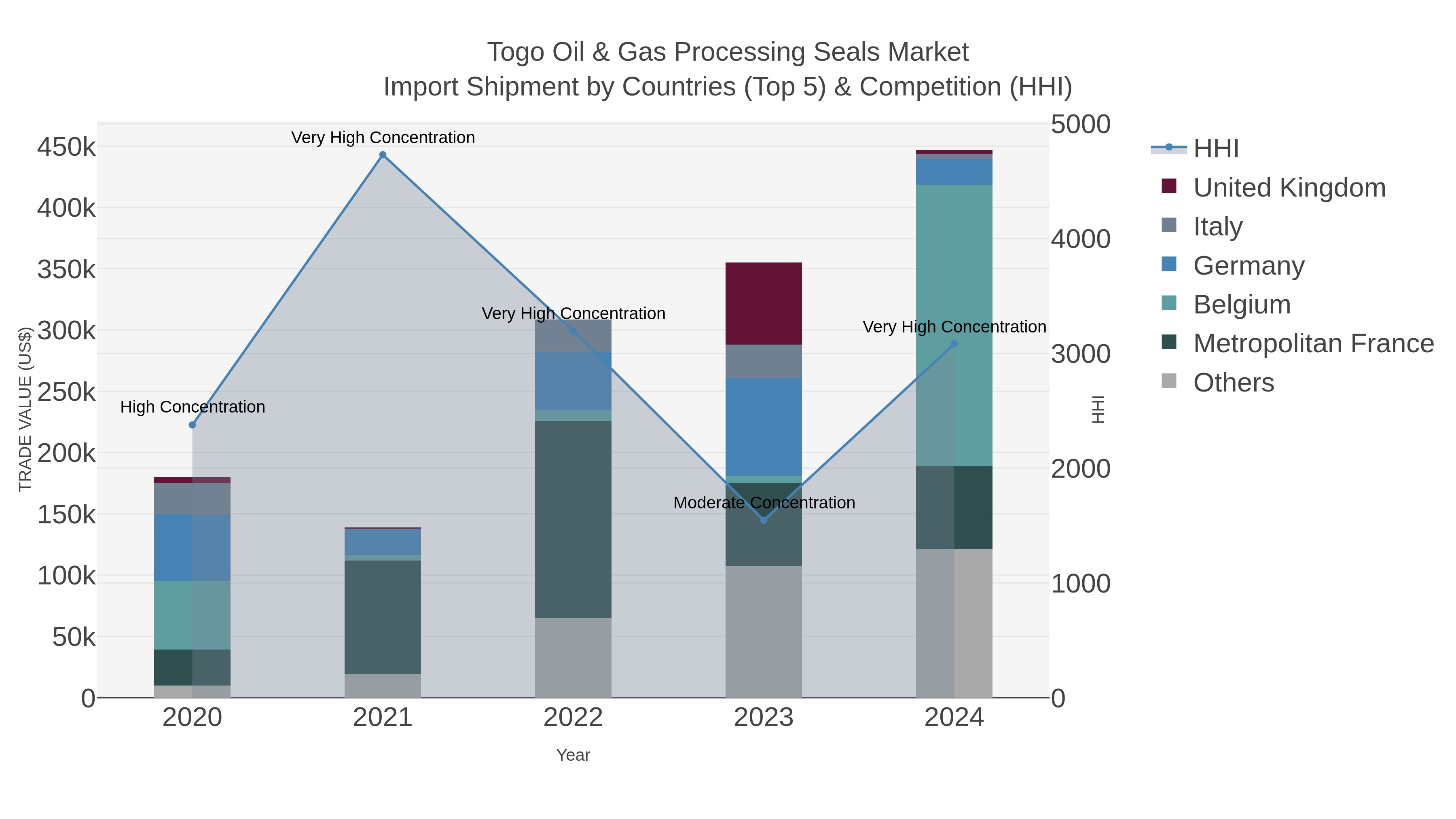 Togo Oil & Gas Processing Seals Market Import Shipment by Countries (Top 5) & Competition (HHI)