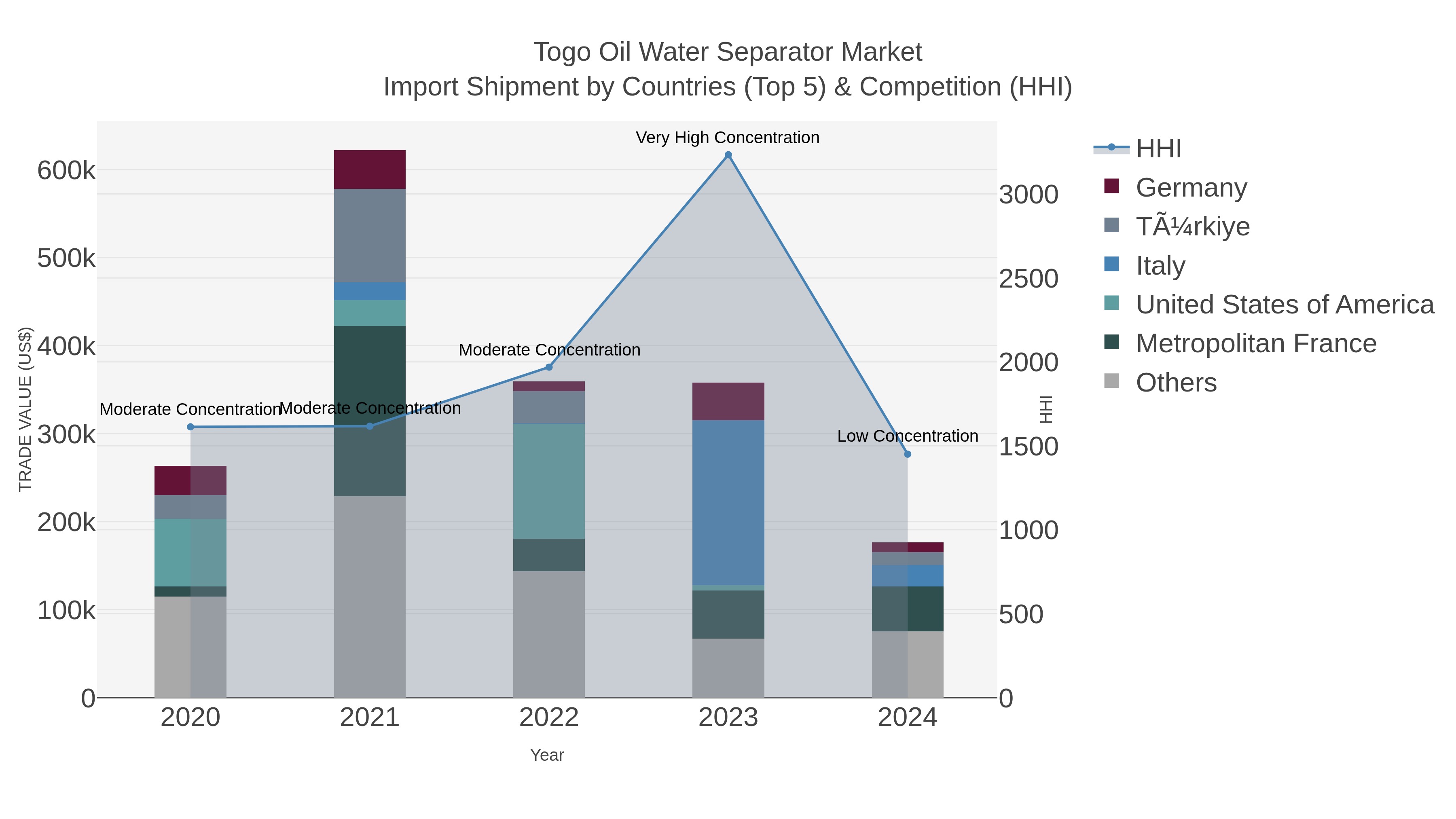 Togo Oil Water Separator Market Import Shipment by Countries (Top 5) & Competition (HHI)