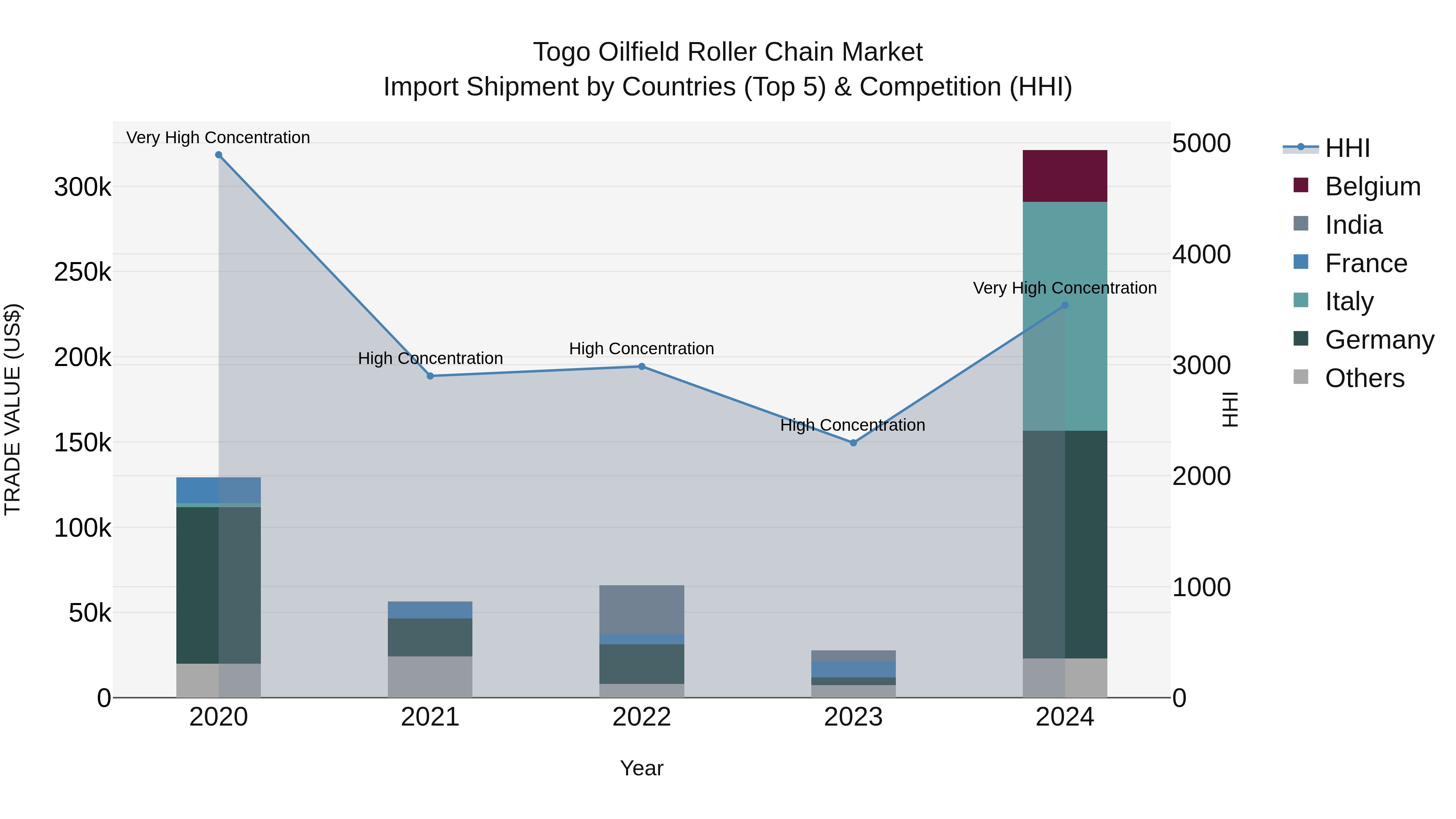 Togo Oilfield Roller Chain Market Top 5 Importing Countries and Market Competition (HHI) Analysis