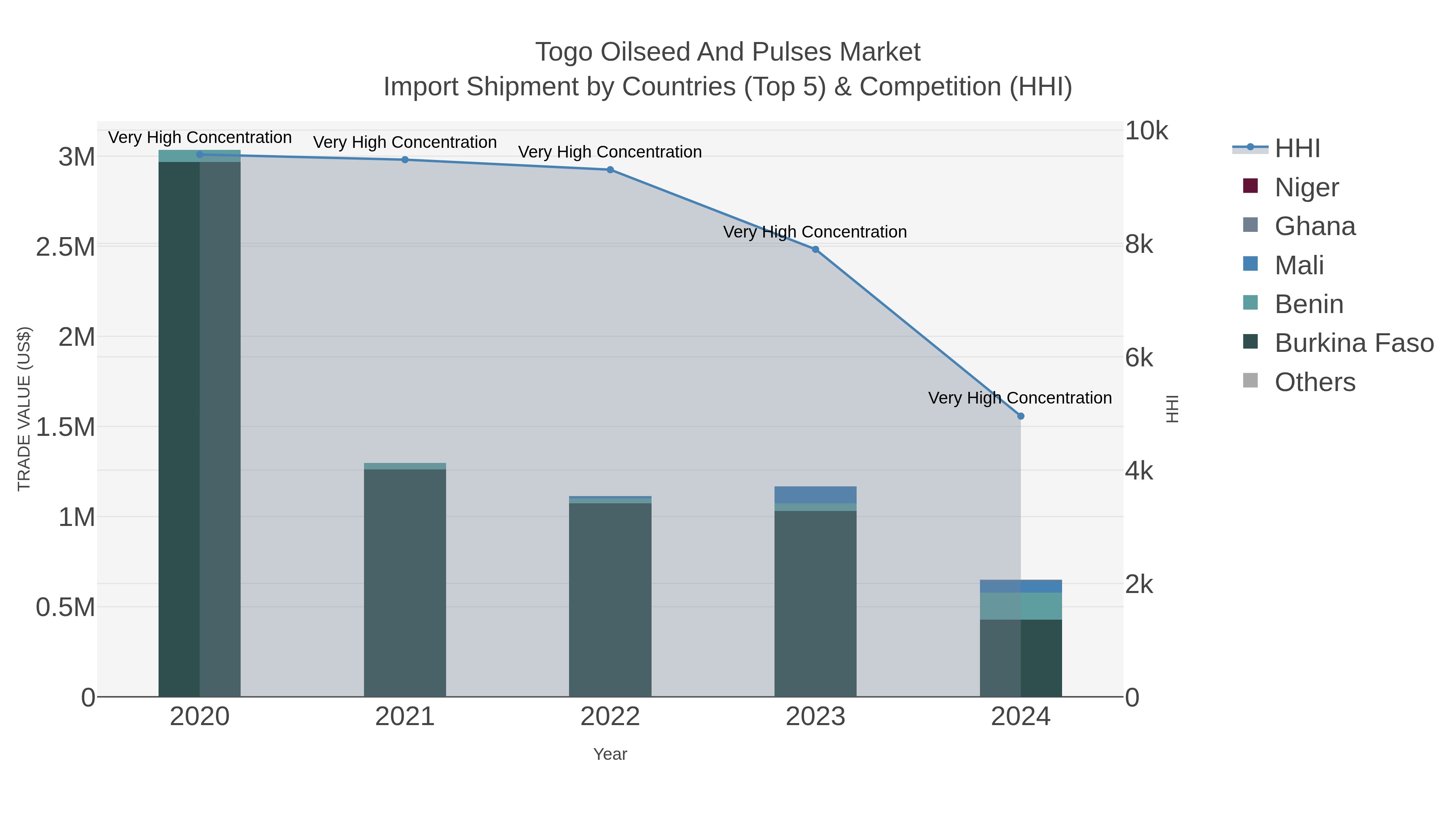 Togo Oilseed And Pulses Market Import Shipment by Countries (Top 5) & Competition (HHI)