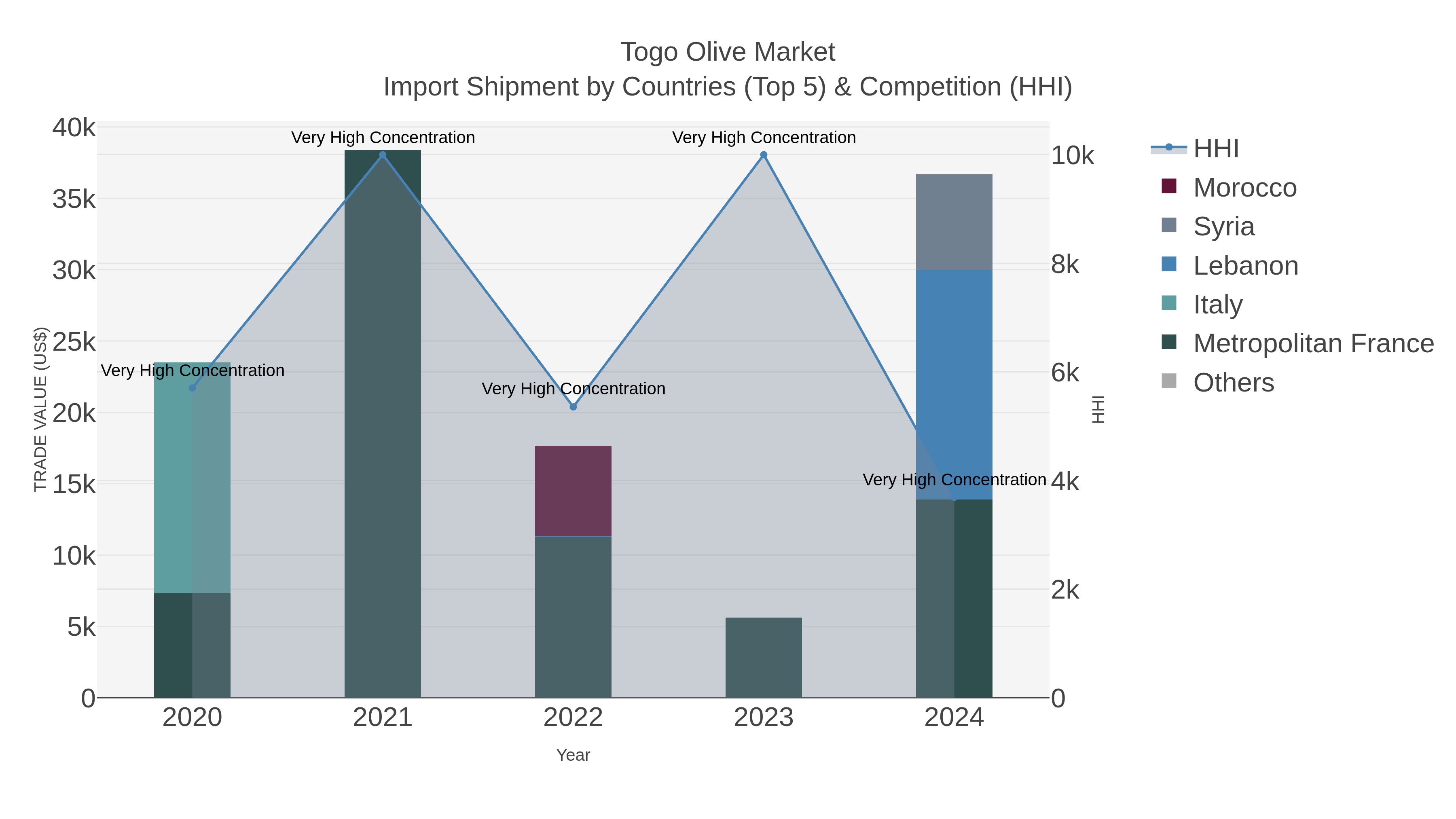 Togo Olive Market Import Shipment by Countries (Top 5) & Competition (HHI)