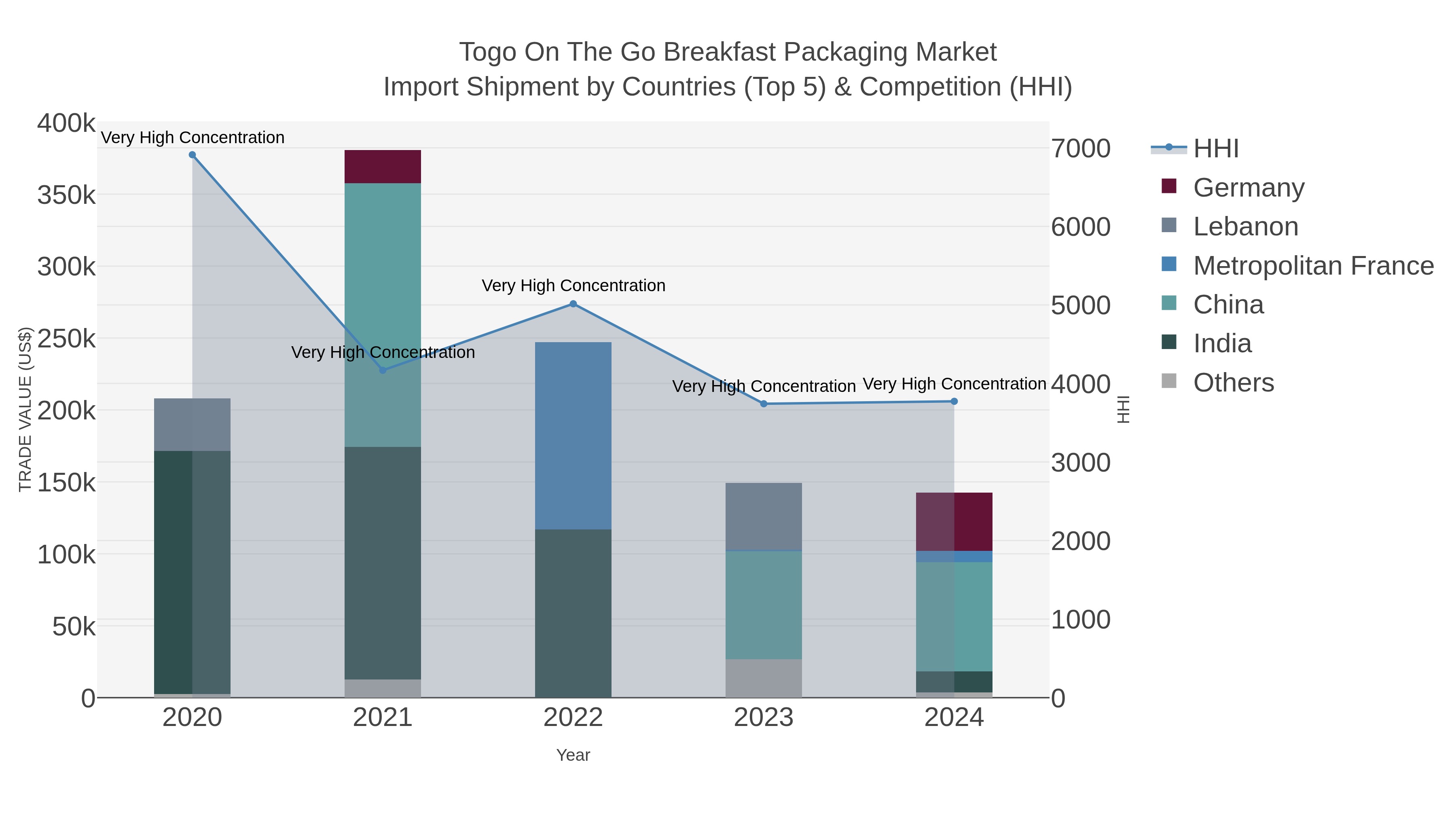 Togo On The Go Breakfast Packaging Market Import Shipment by Countries (Top 5) & Competition (HHI)