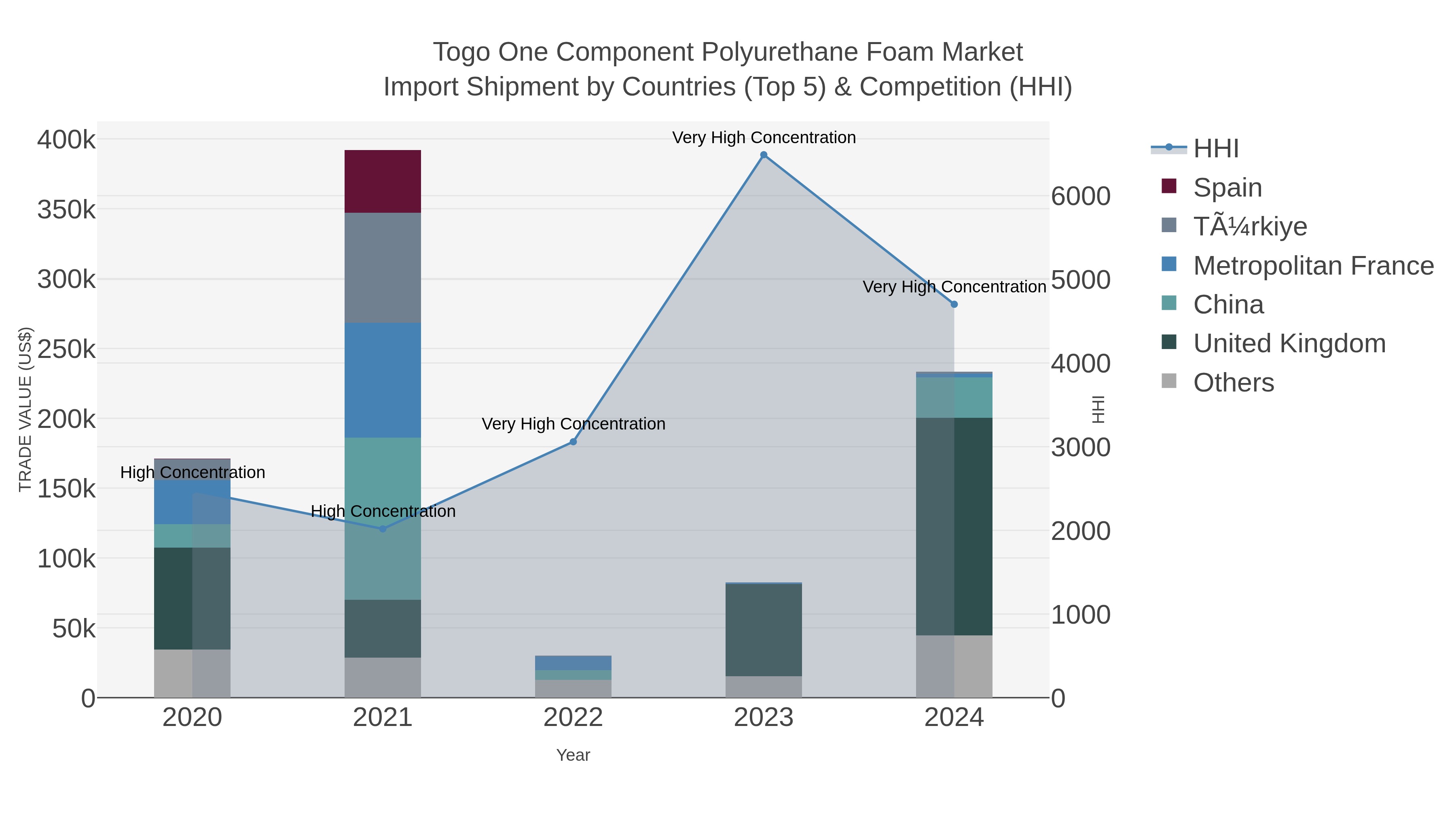 Togo One Component Polyurethane Foam Market Import Shipment by Countries (Top 5) & Competition (HHI)