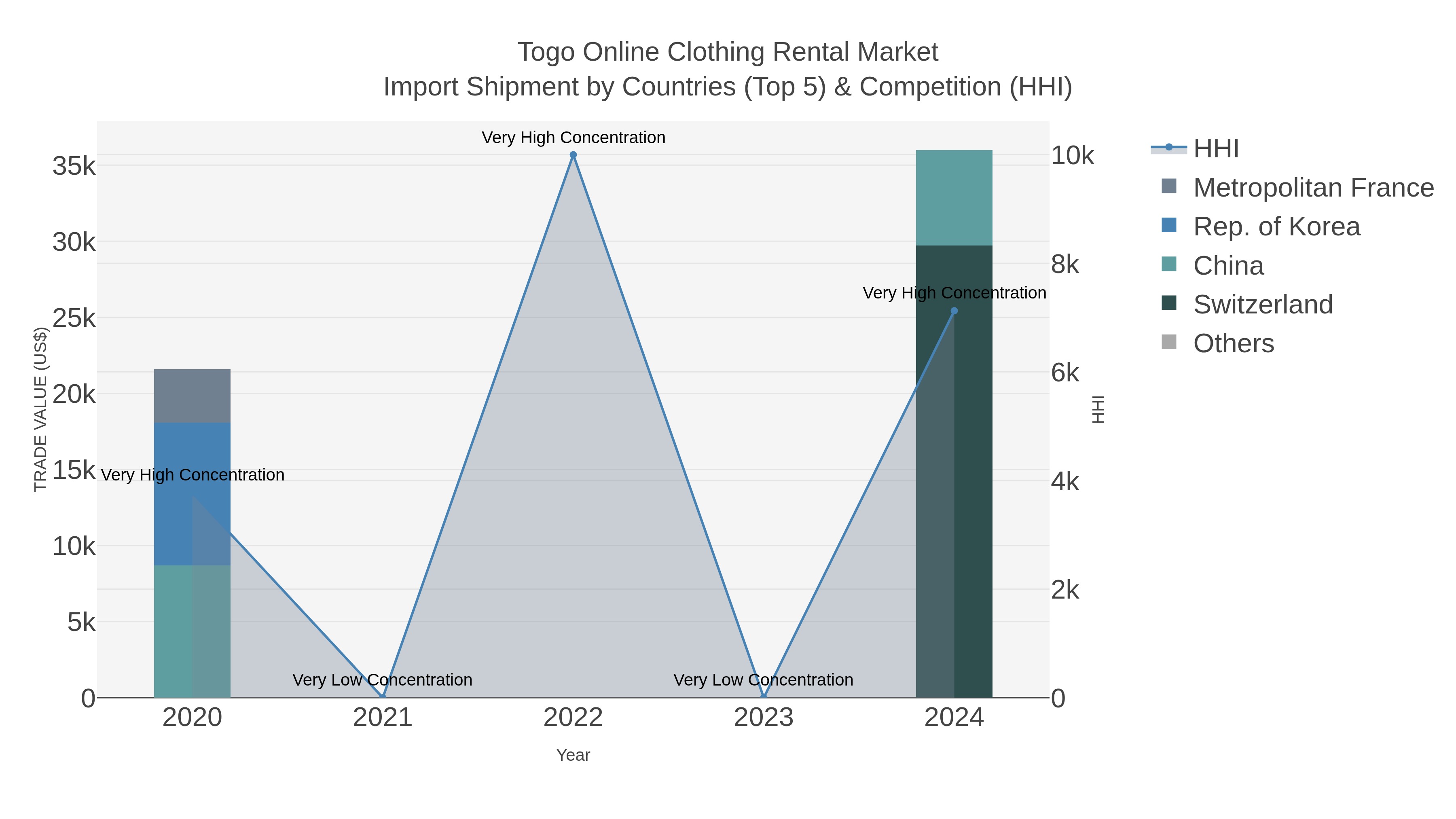 Togo Online Clothing Rental Market Import Shipment by Countries (Top 5) & Competition (HHI)