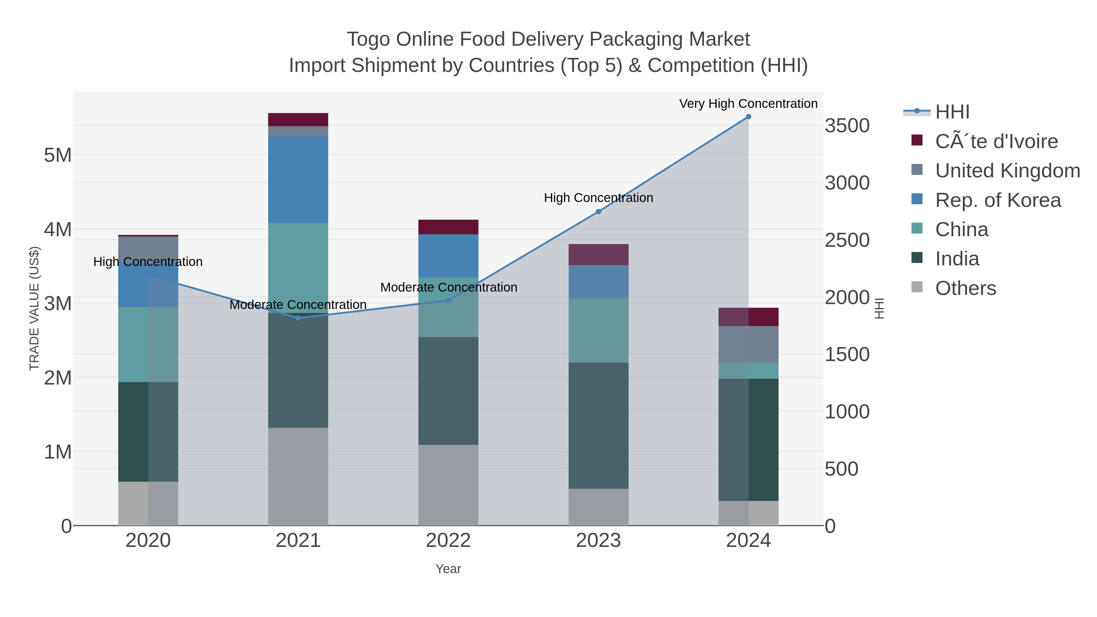Togo Online Food Delivery Packaging Market Import Shipment by Countries (Top 5) & Competition (HHI)