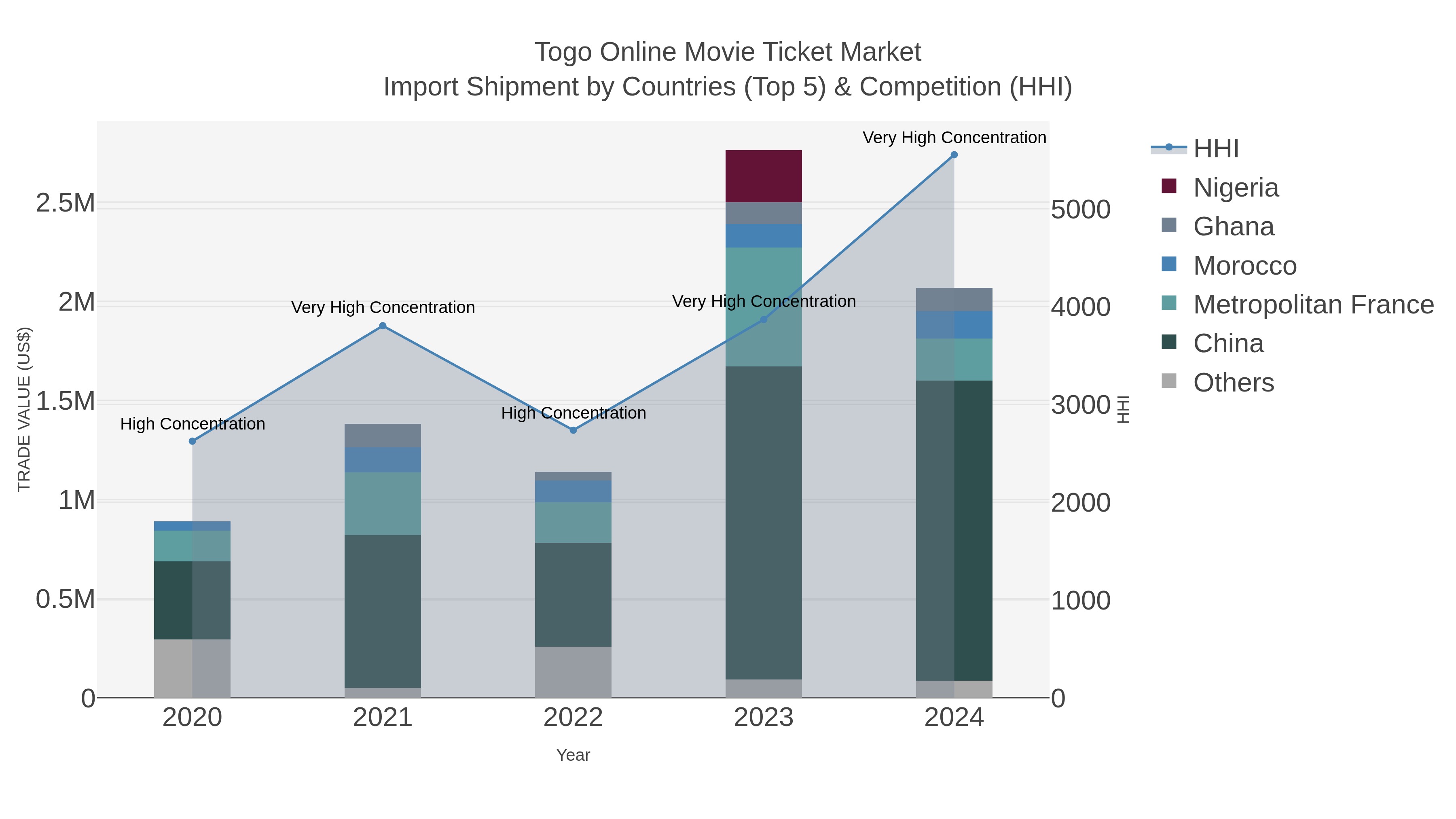 Togo Online Movie Ticket Market Import Shipment by Countries (Top 5) & Competition (HHI)