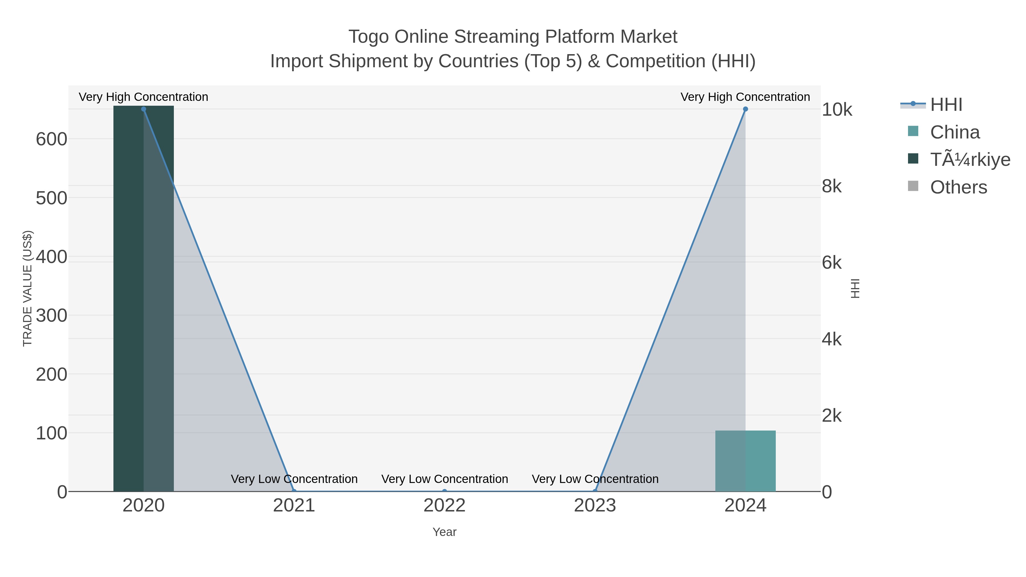 Togo Online Streaming Platform Market Import Shipment by Countries (Top 5) & Competition (HHI)