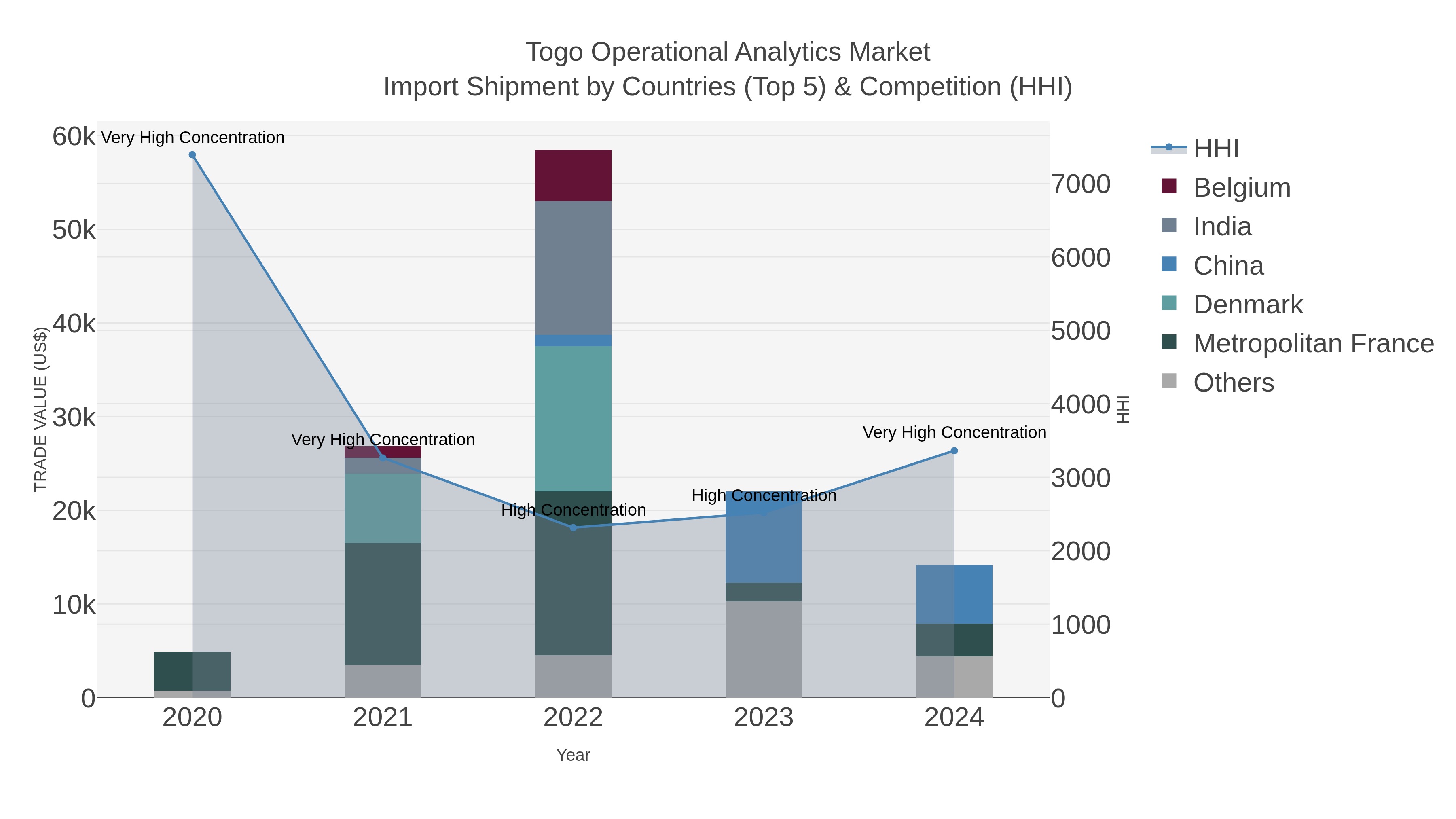 Togo Operational Analytics Market Import Shipment by Countries (Top 5) & Competition (HHI)