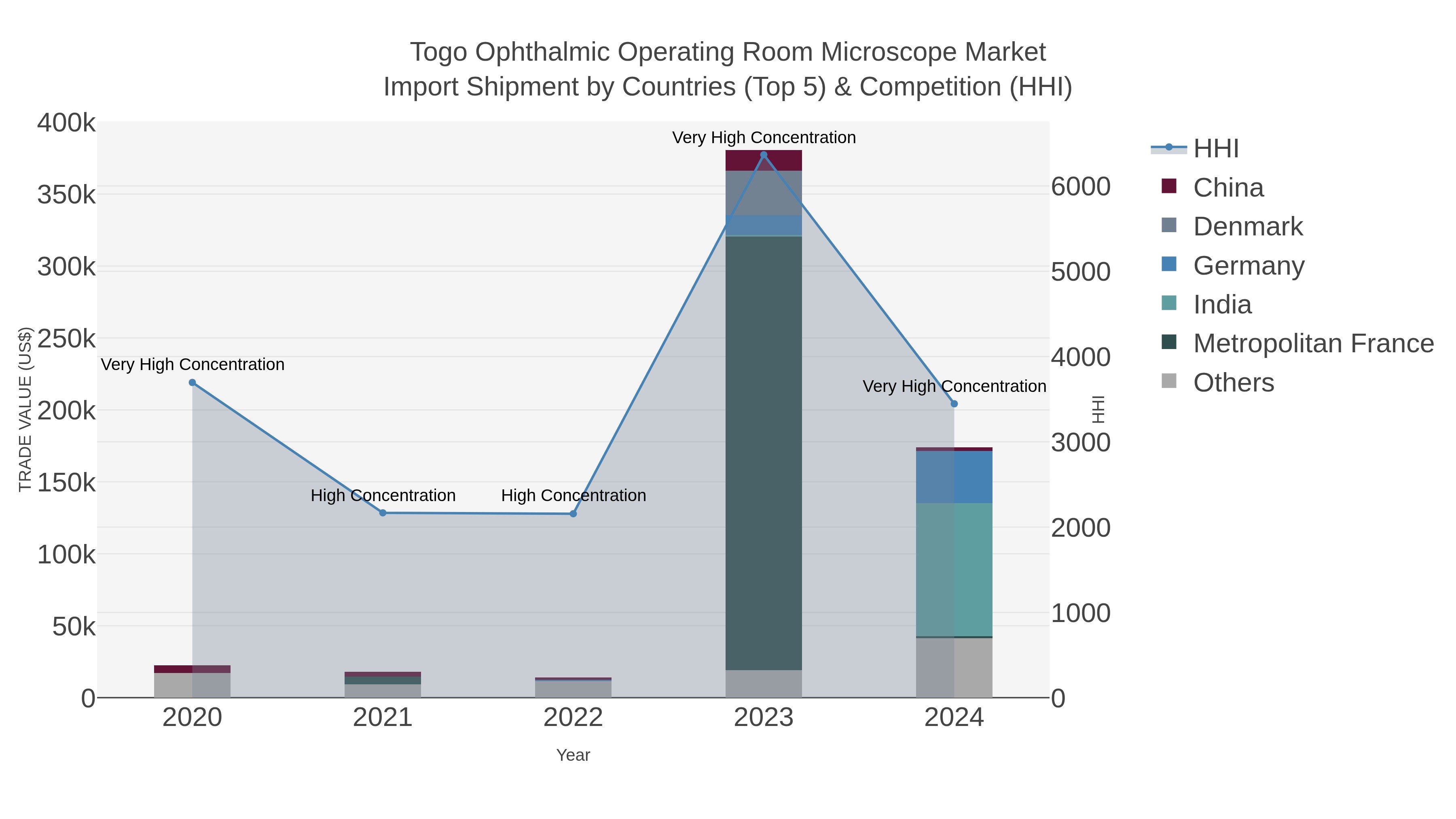 Togo Ophthalmic Operating Room Microscope Market Import Shipment by Countries (Top 5) & Competition (HHI)