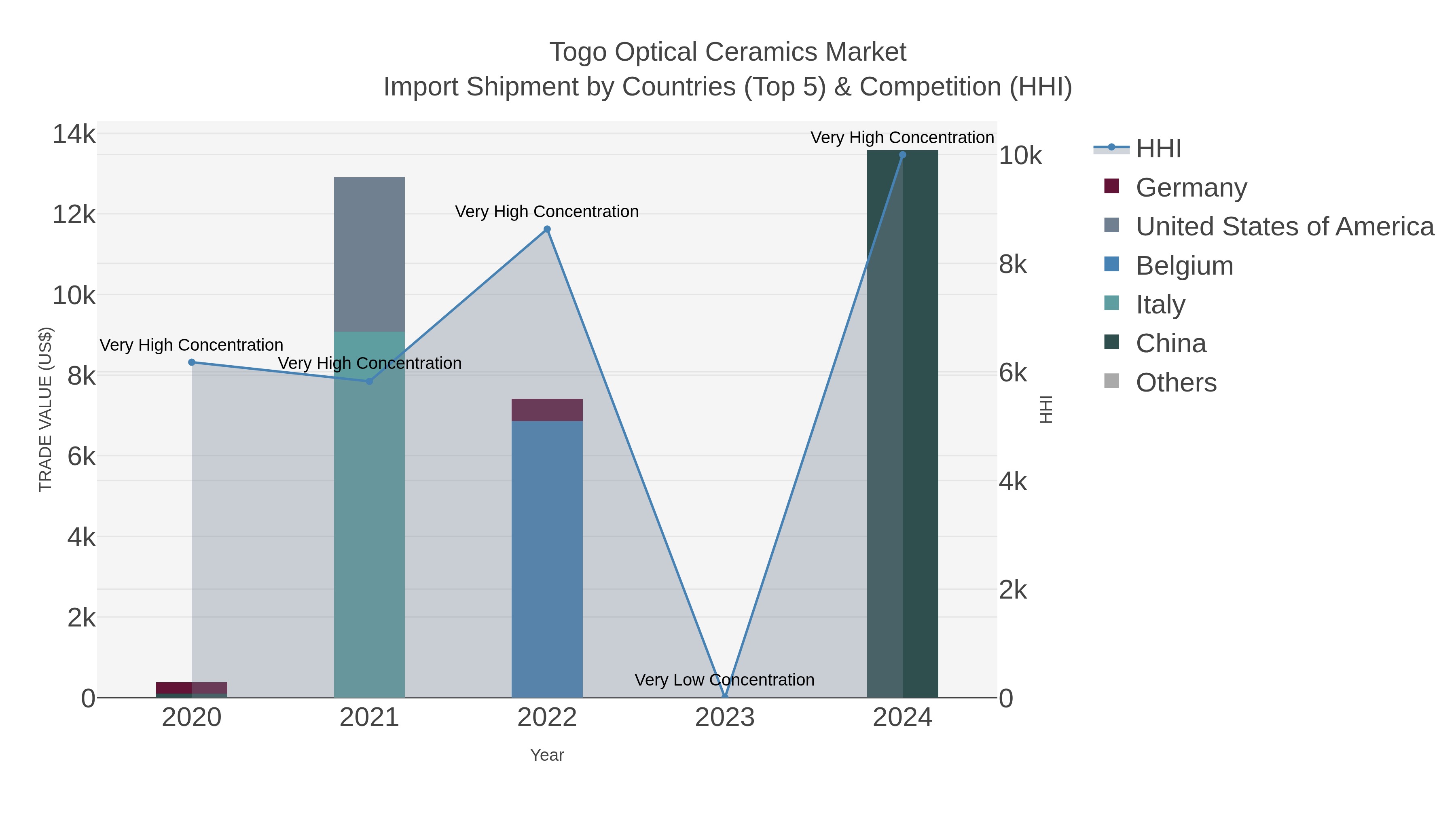 Togo Optical Ceramics Market Import Shipment by Countries (Top 5) & Competition (HHI)