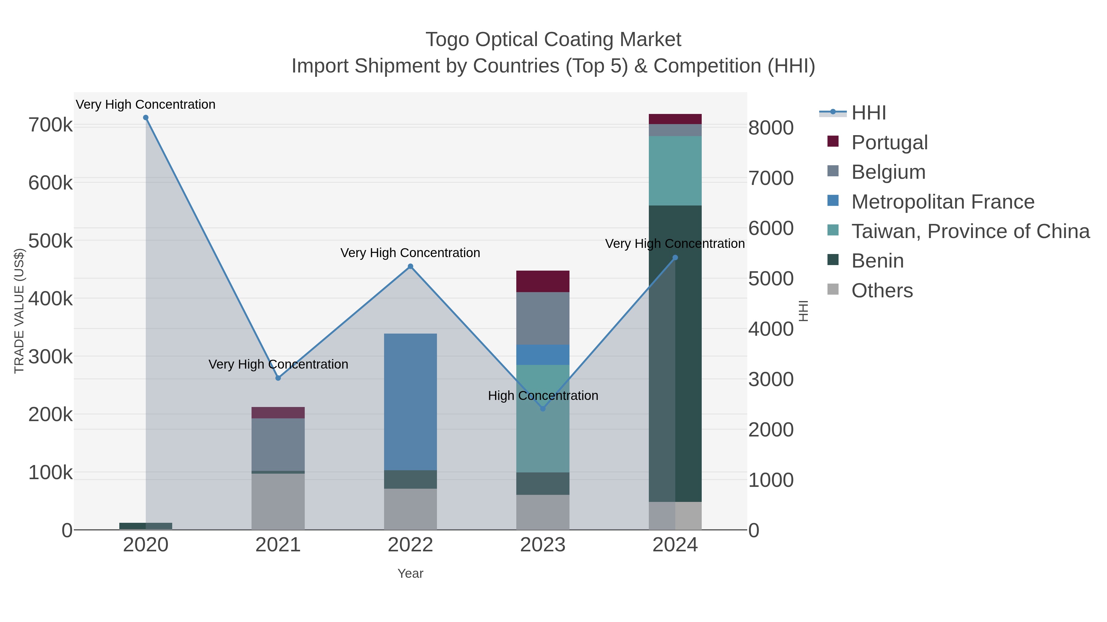Togo Optical Coating Market Import Shipment by Countries (Top 5) & Competition (HHI)