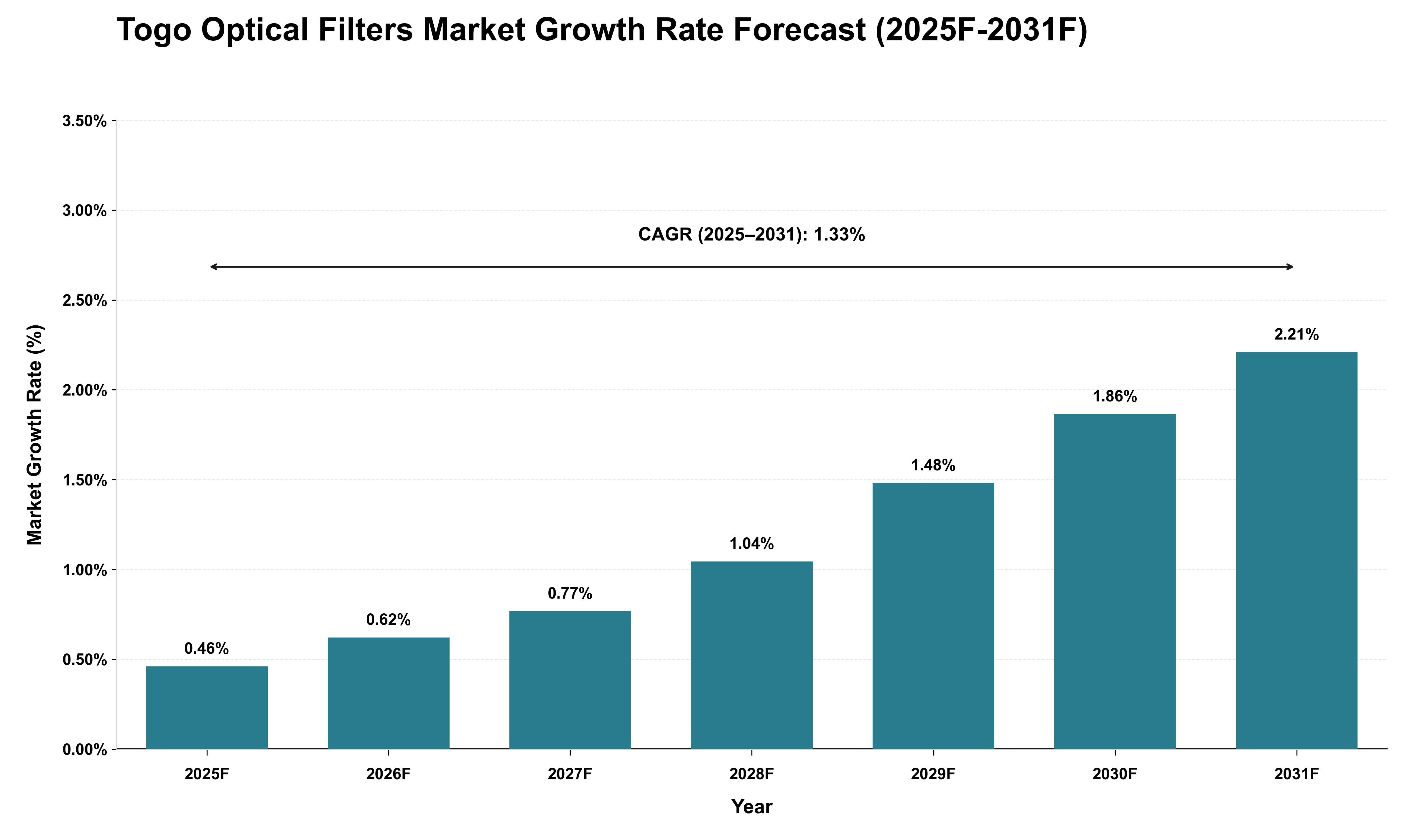 Togo Optical Filters Market Growth Rate Analysis (2025 - 2031)