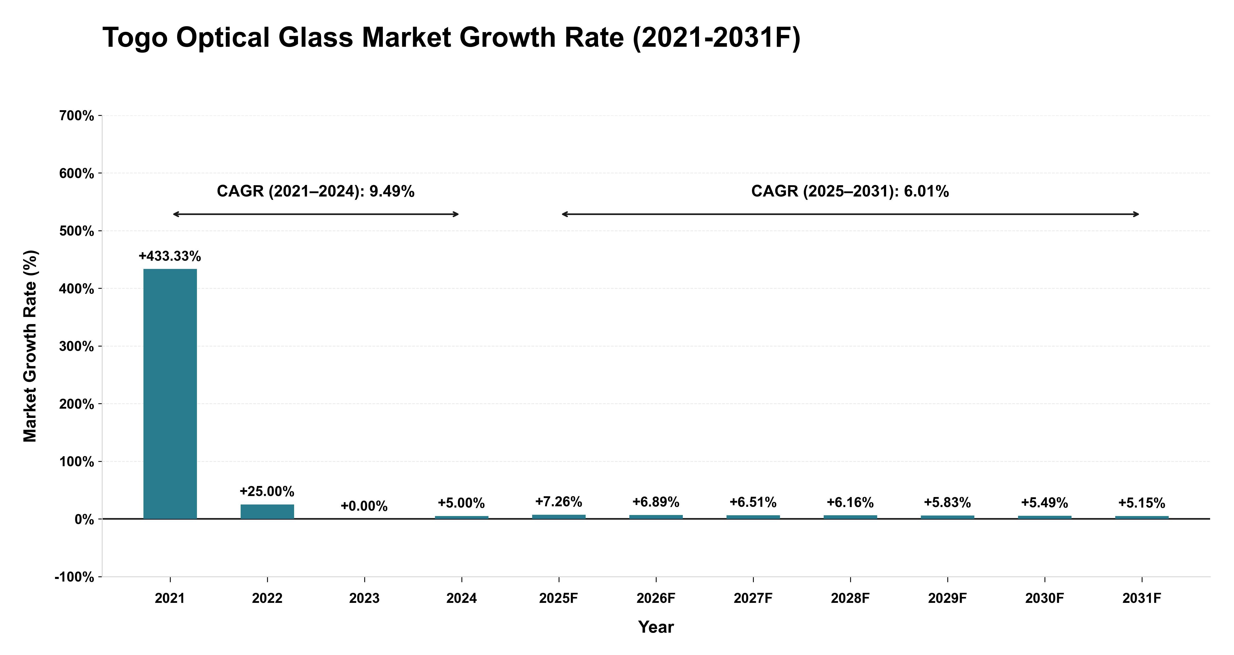 Togo Optical Glass Market Year-wise Growth Rate (2021-2031F)