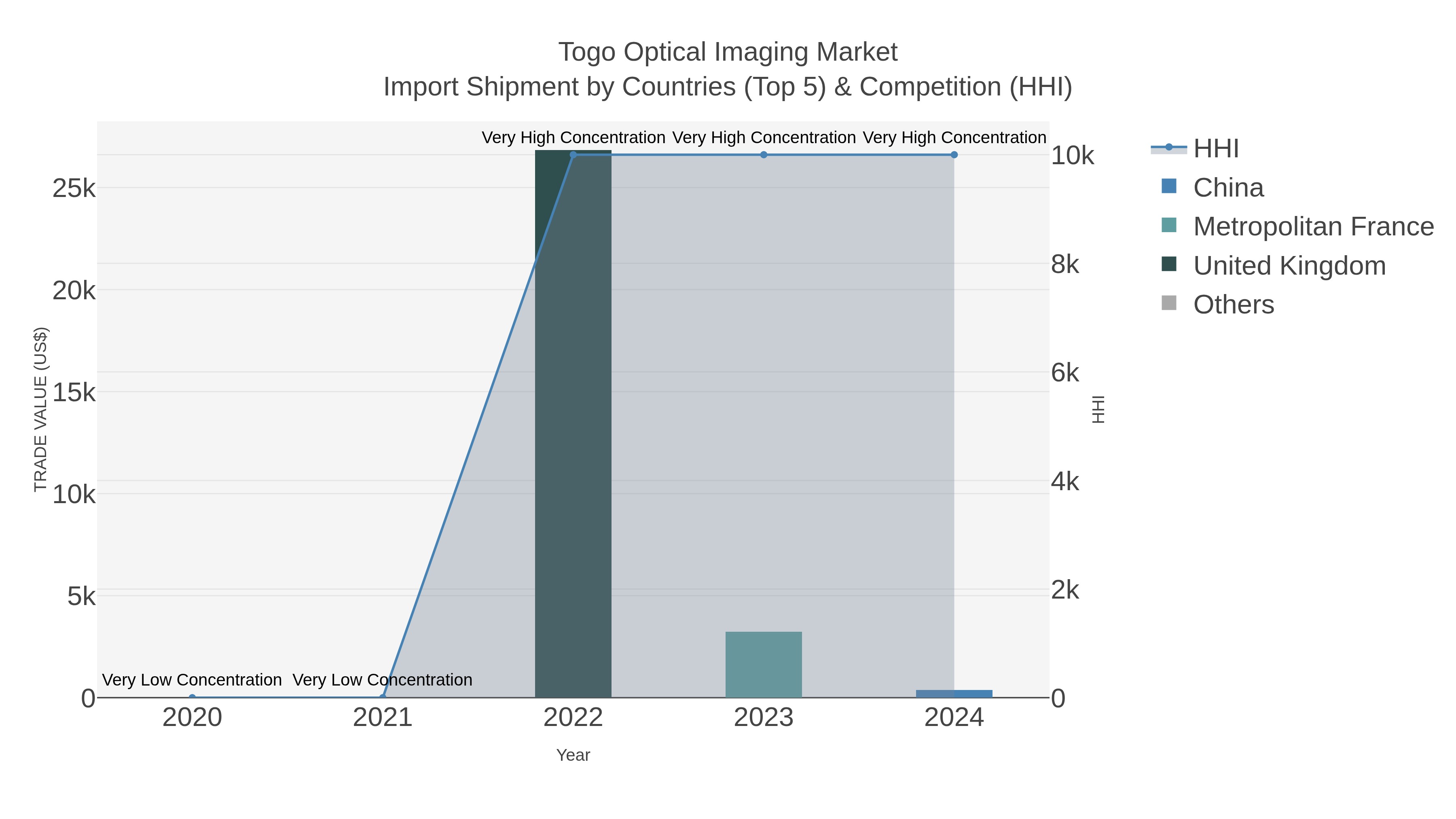 Togo Optical Imaging Market Import Shipment by Countries (Top 5) & Competition (HHI)