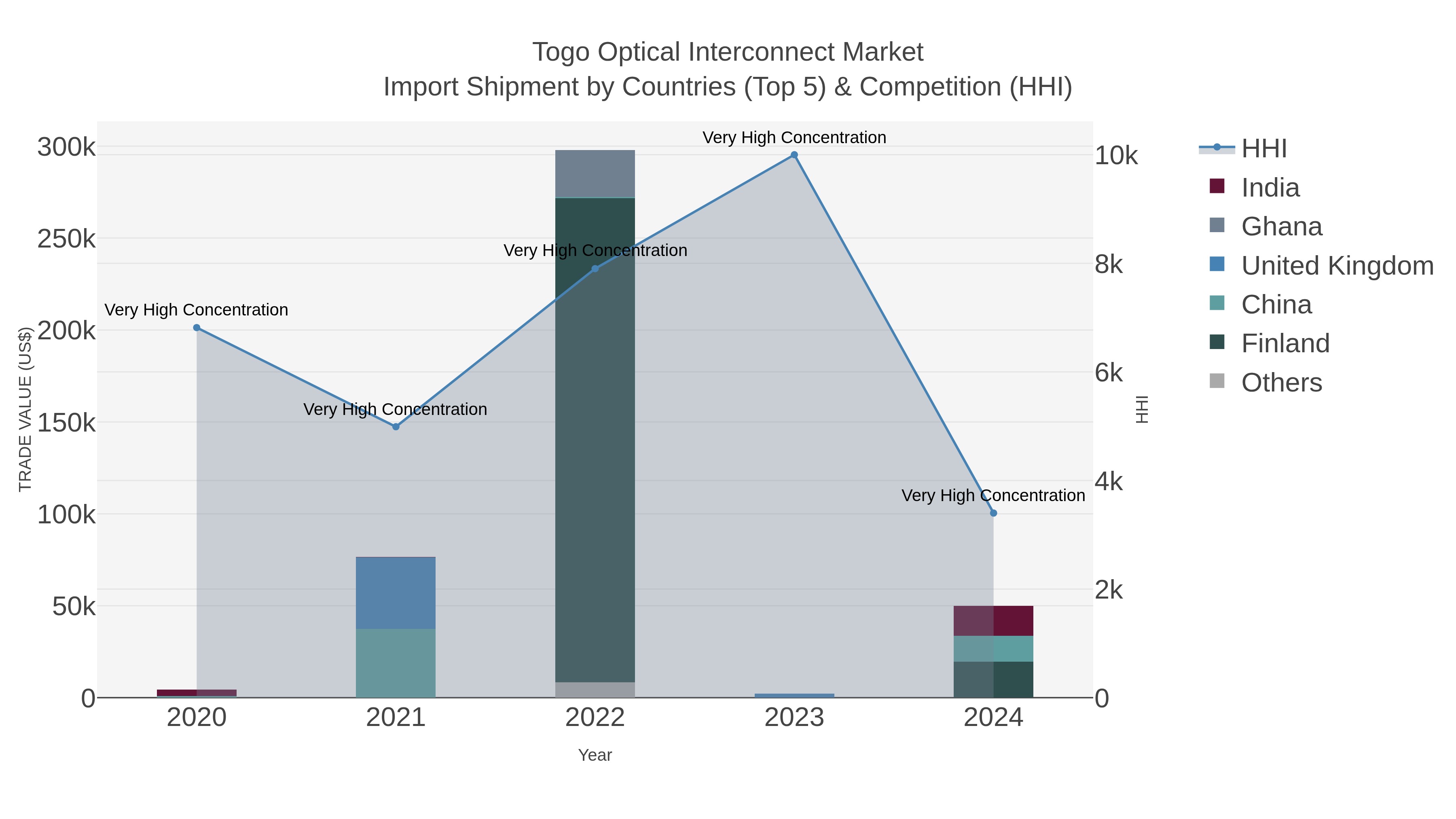 Togo Optical Interconnect Market Import Shipment by Countries (Top 5) & Competition (HHI)