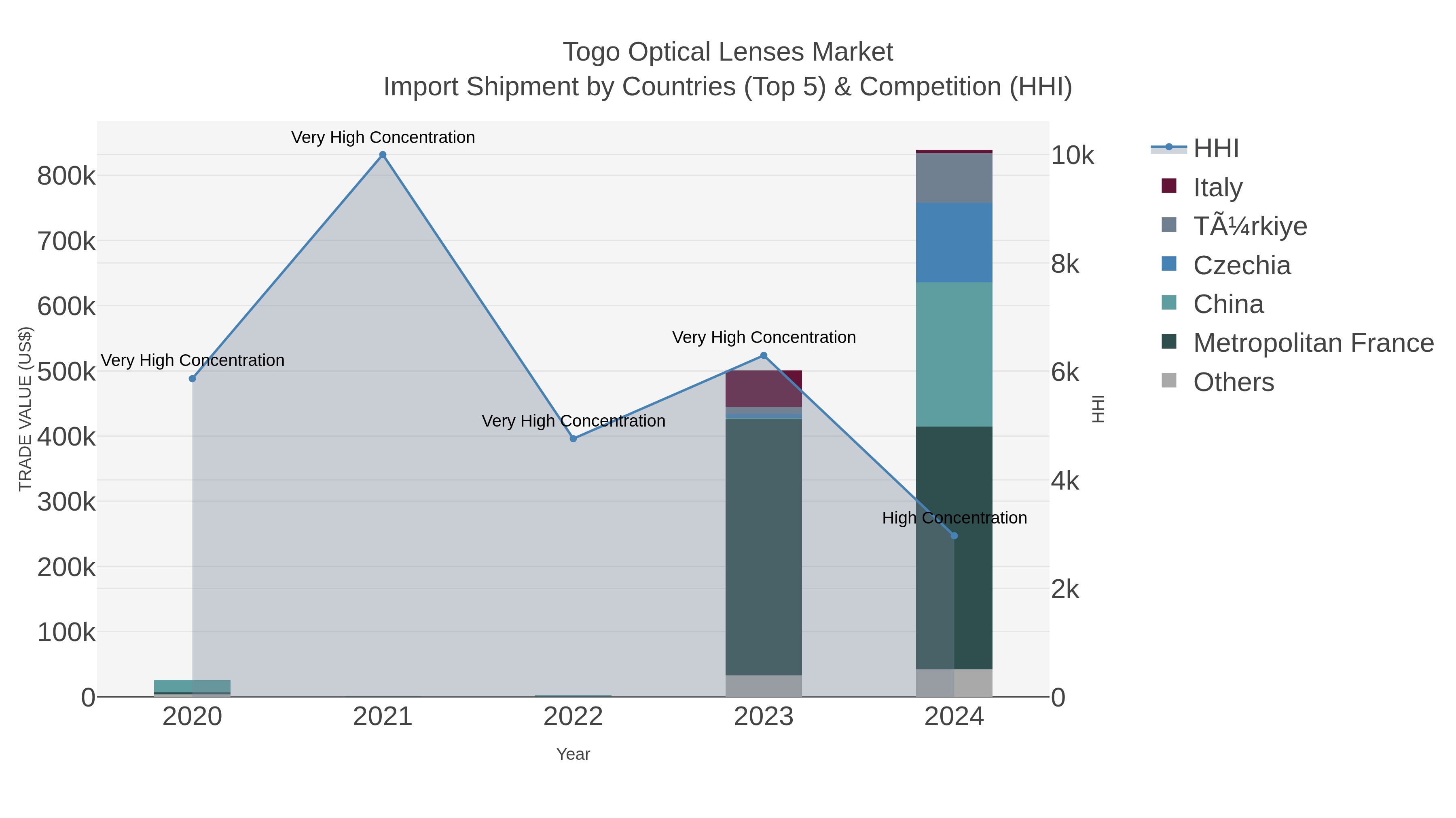 Togo Optical Lenses Market Import Shipment by Countries (Top 5) & Competition (HHI)