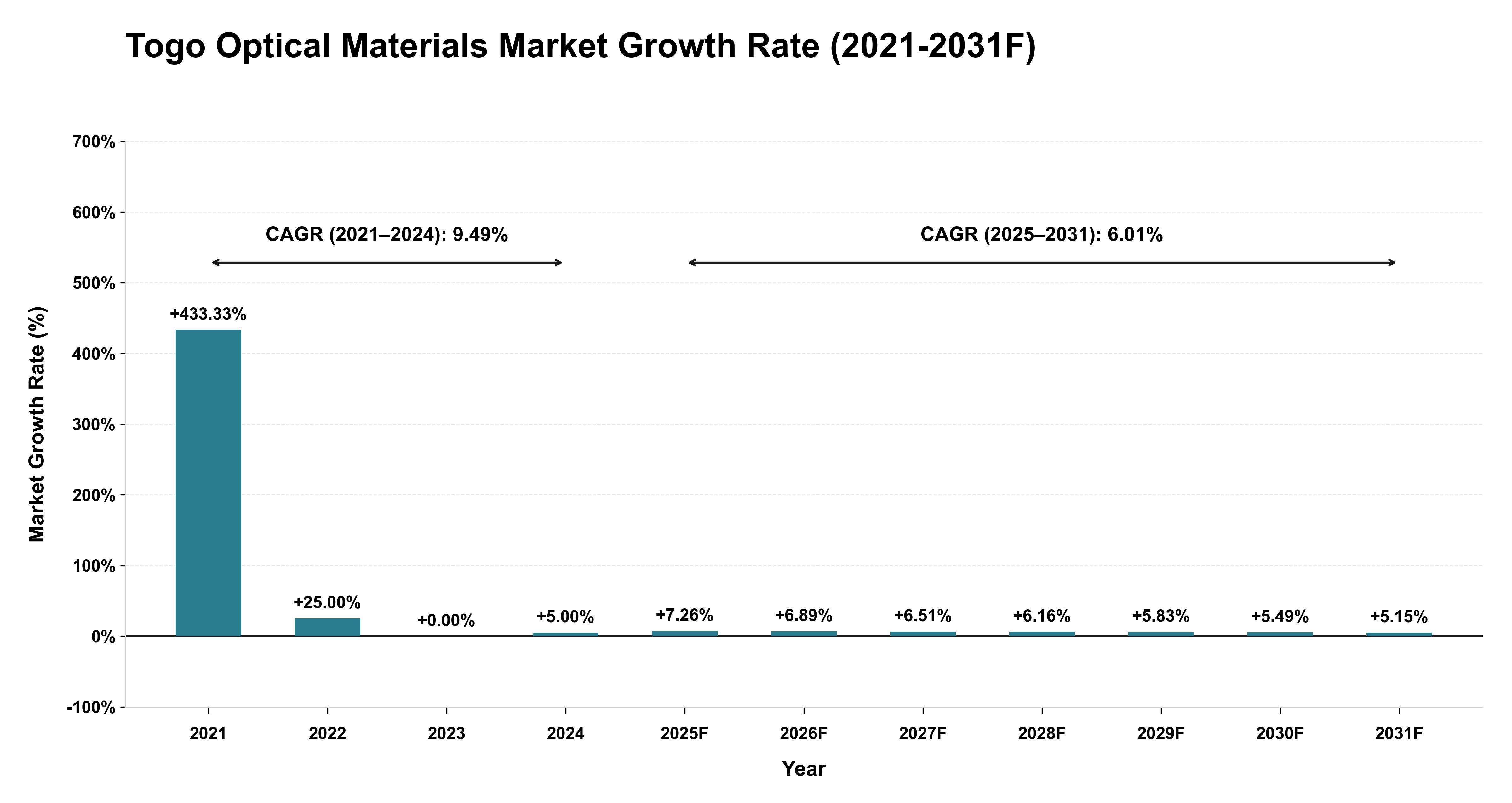 Togo Optical Materials Market Year-wise Growth Rate (2021-2031F)