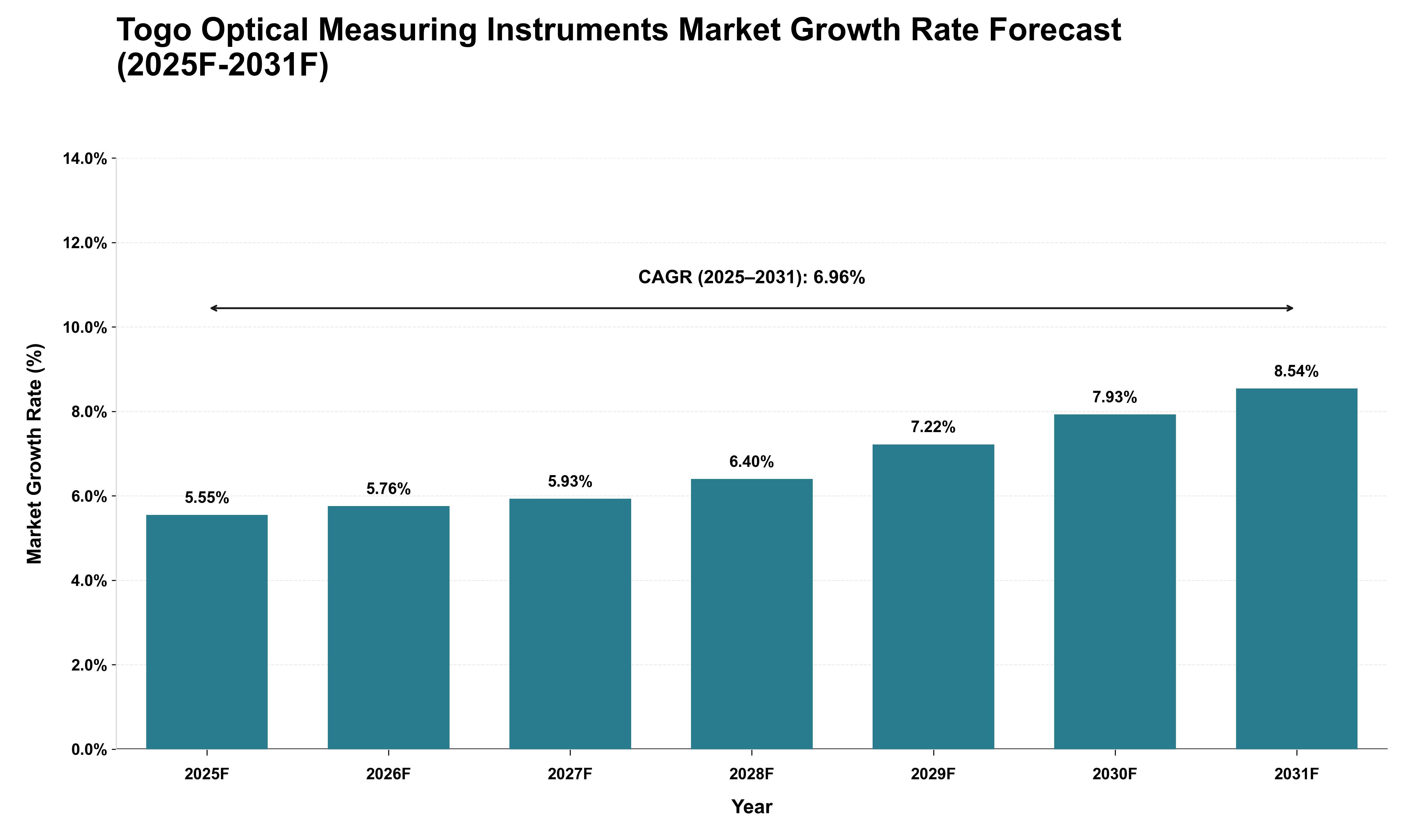 Togo Optical Measuring Instruments Market Growth Rate Analysis (2025 - 2031)