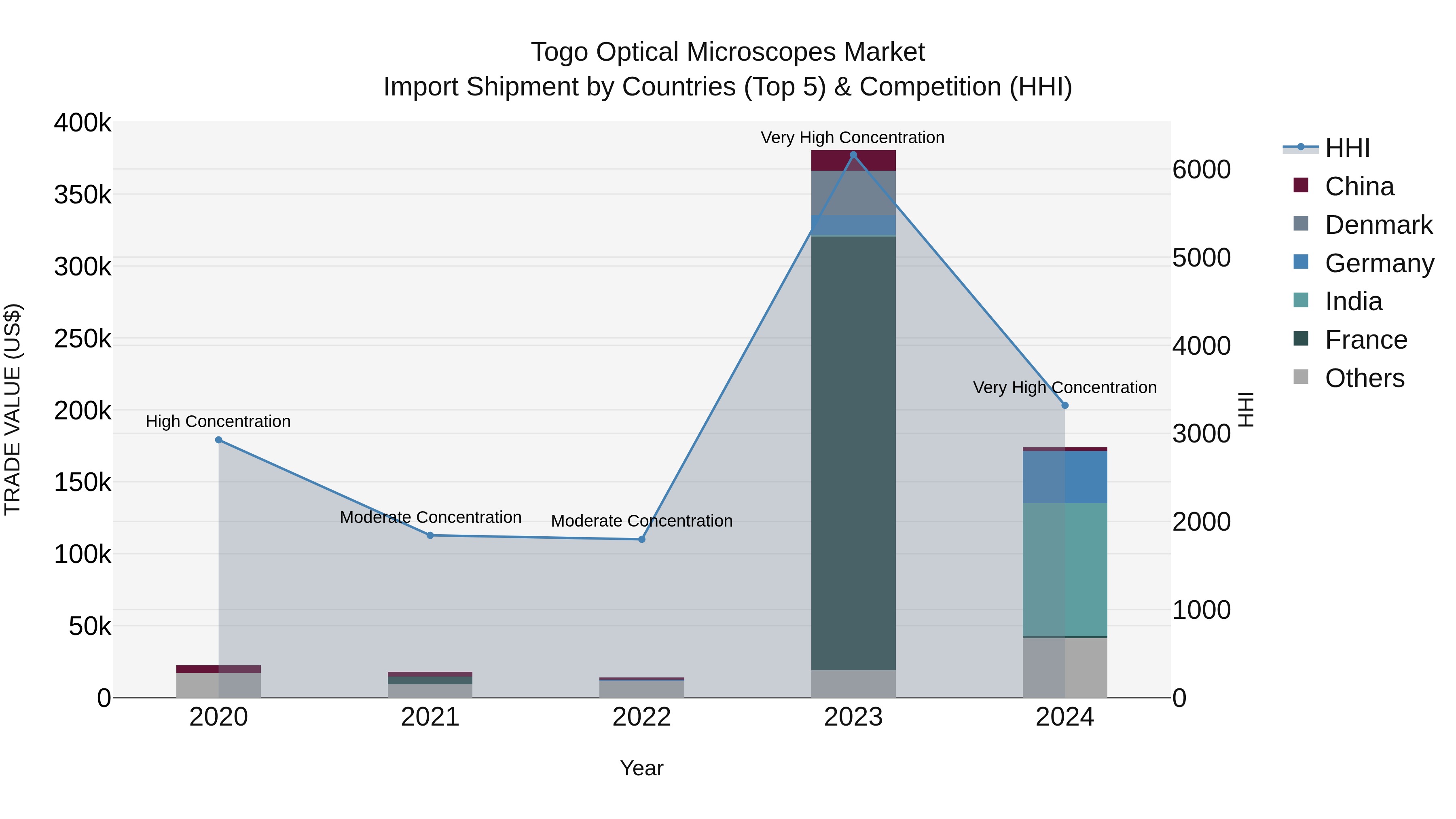 Togo Optical Microscopes Market Top 5 Importing Countries and Market Competition (HHI) Analysis