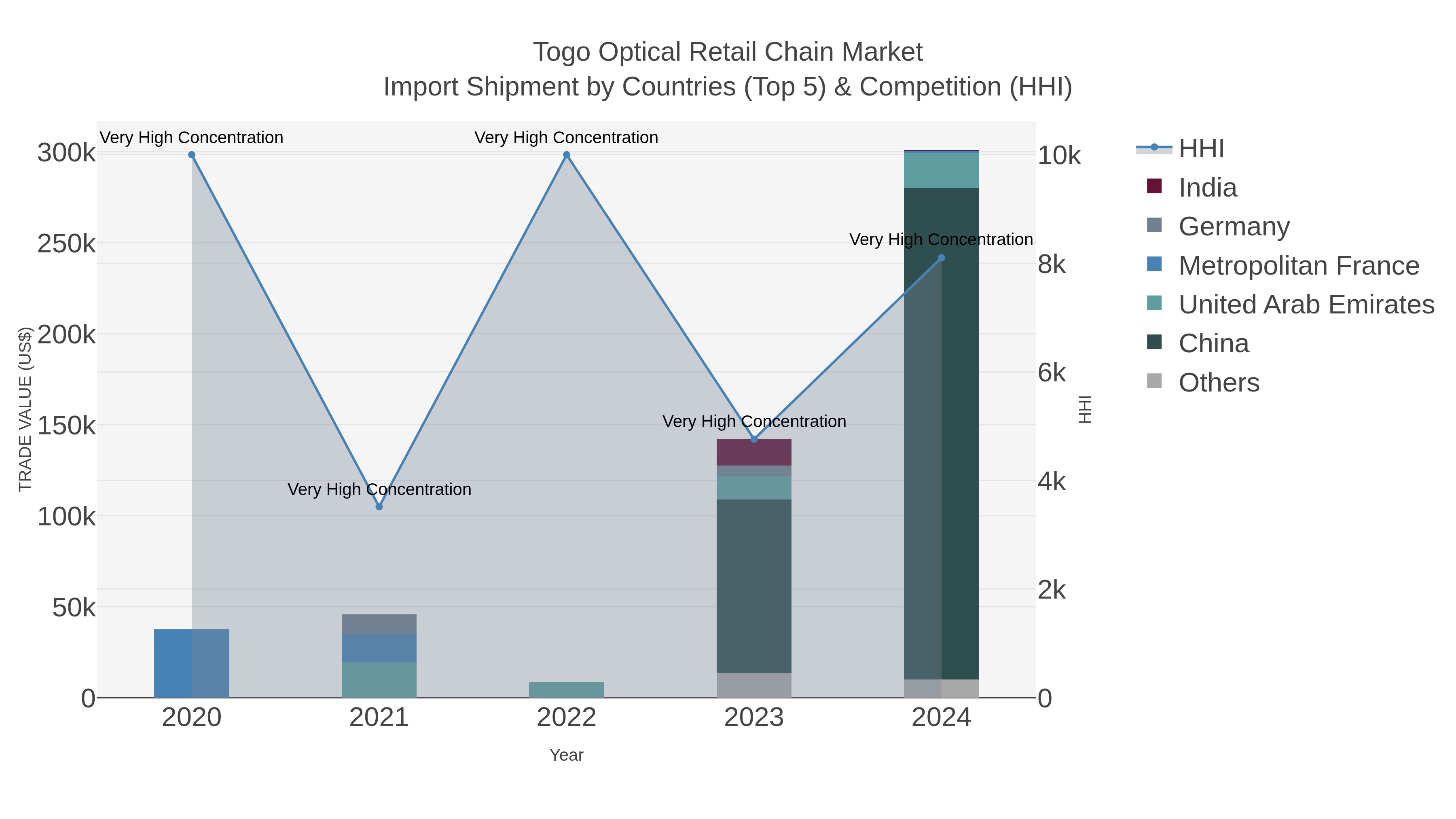 Togo Optical Retail Chain Market Import Shipment by Countries (Top 5) & Competition (HHI)