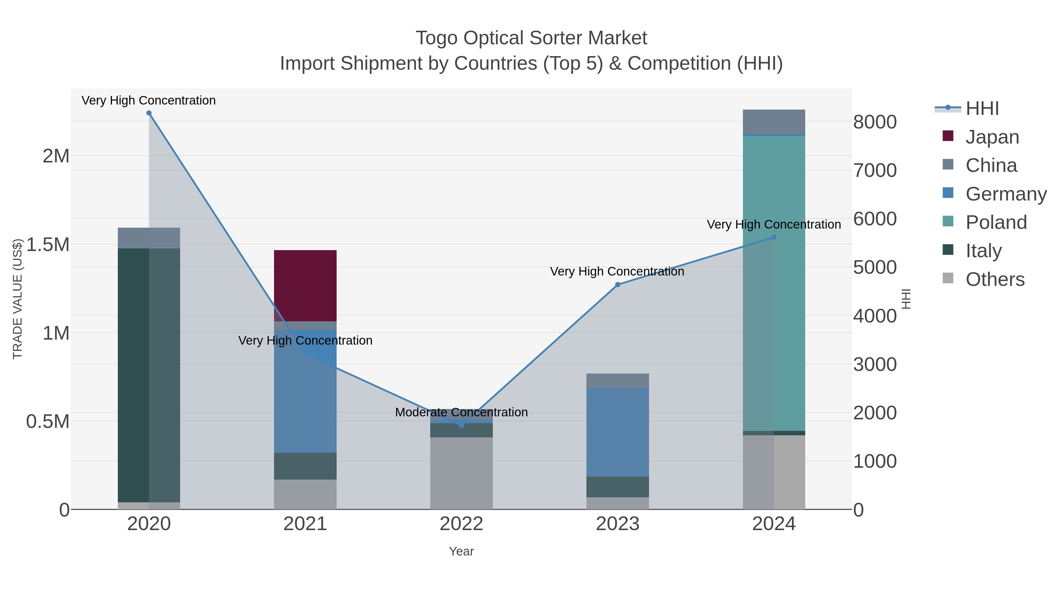 Togo Optical Sorter Market Import Shipment by Countries (Top 5) & Competition (HHI)