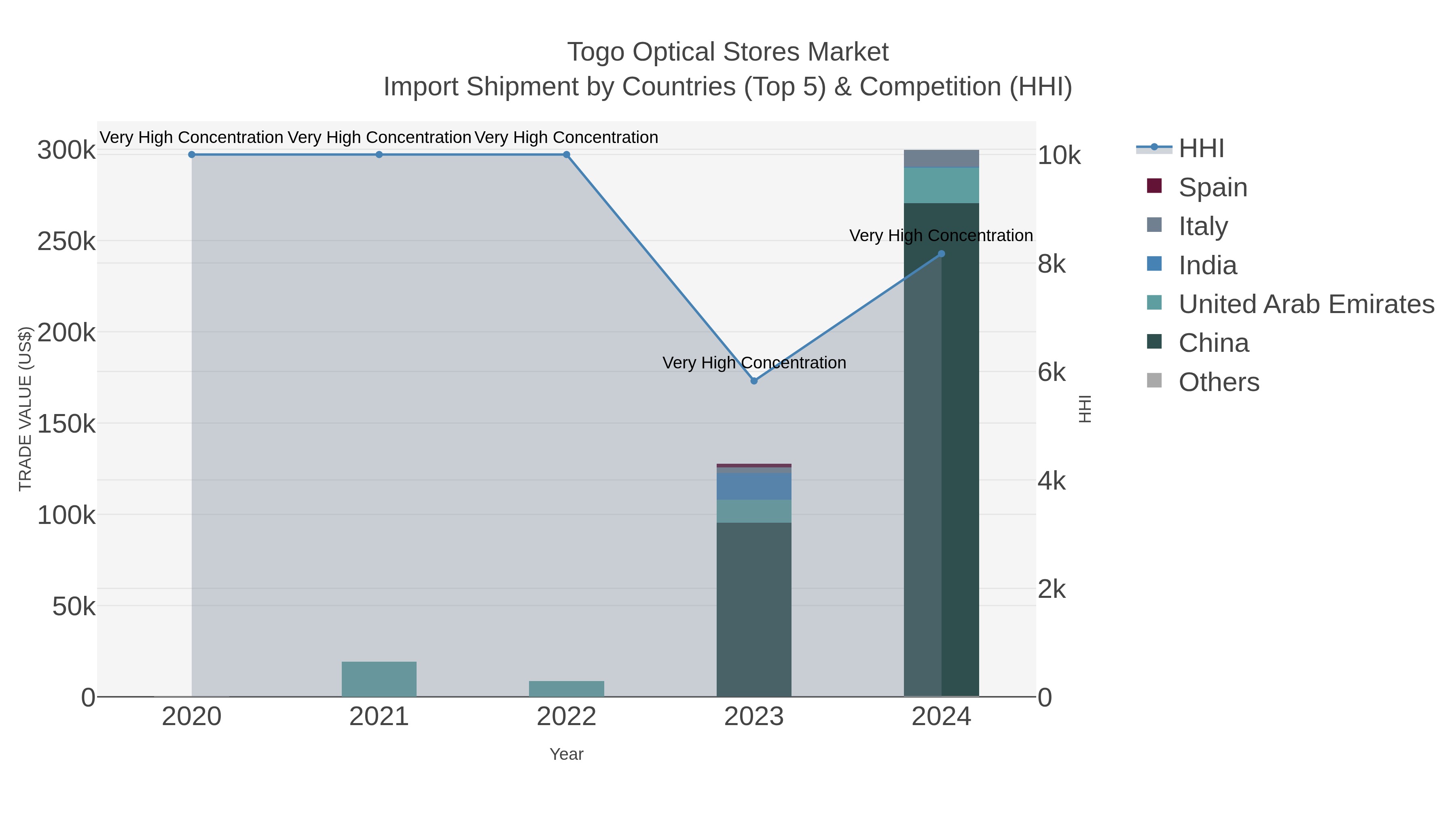 Togo Optical Stores Market Import Shipment by Countries (Top 5) & Competition (HHI)
