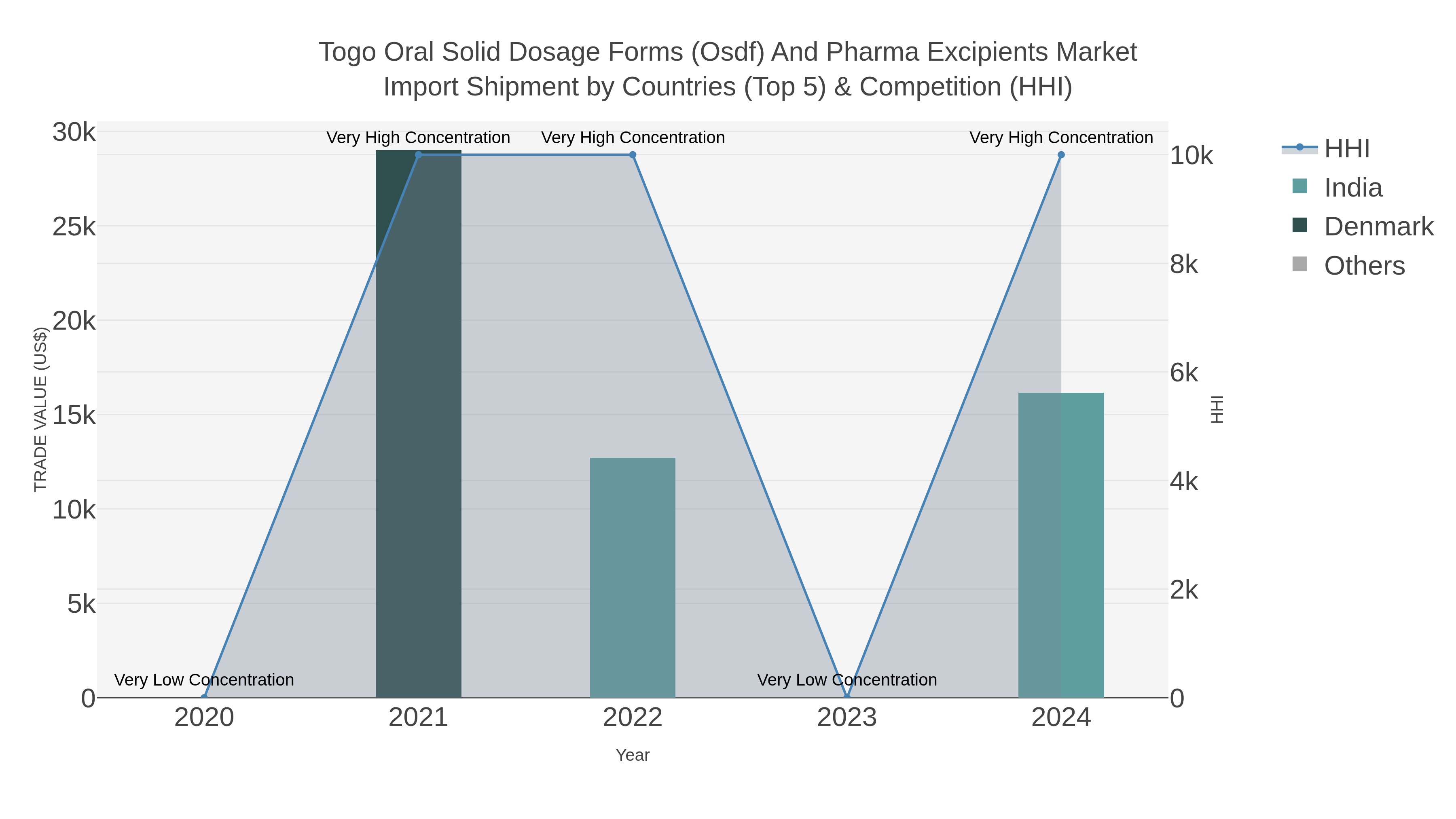 Togo Oral Solid Dosage Forms (osdf) And Pharma Excipients Market Import Shipment by Countries (Top 5) & Competition (HHI)