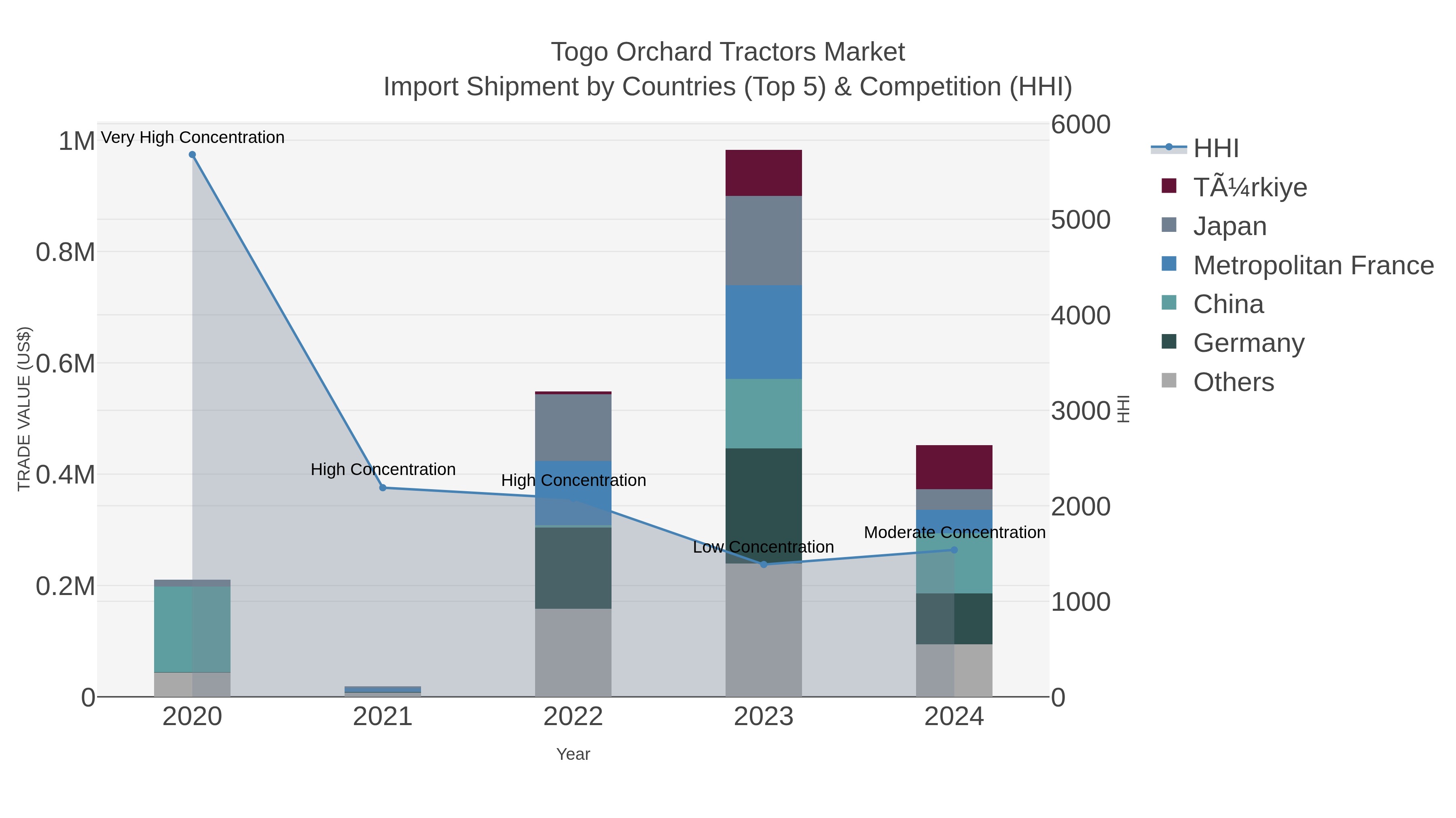 Togo Orchard Tractors Market Import Shipment by Countries (Top 5) & Competition (HHI)