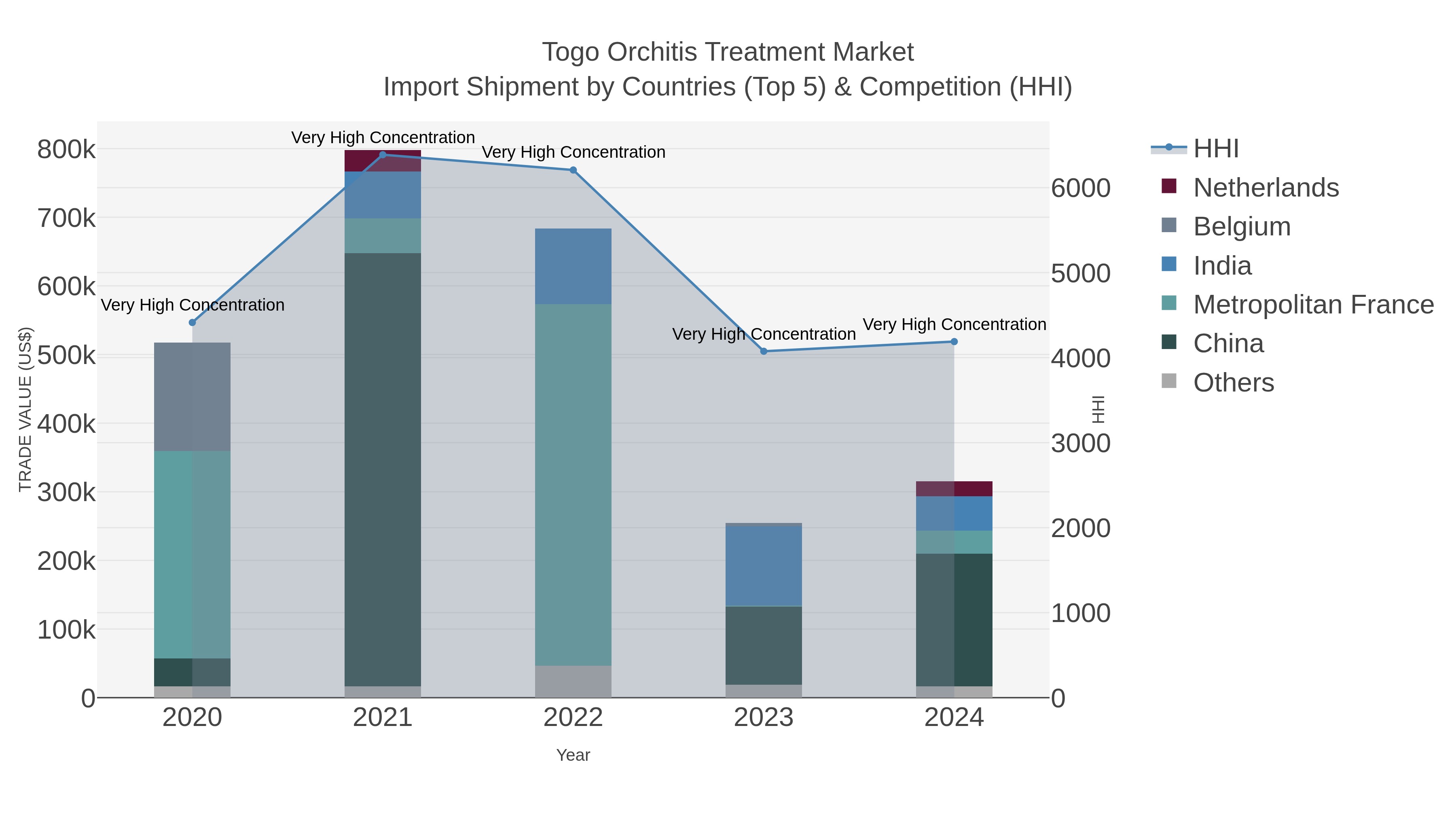 Togo Orchitis Treatment Market Import Shipment by Countries (Top 5) & Competition (HHI)
