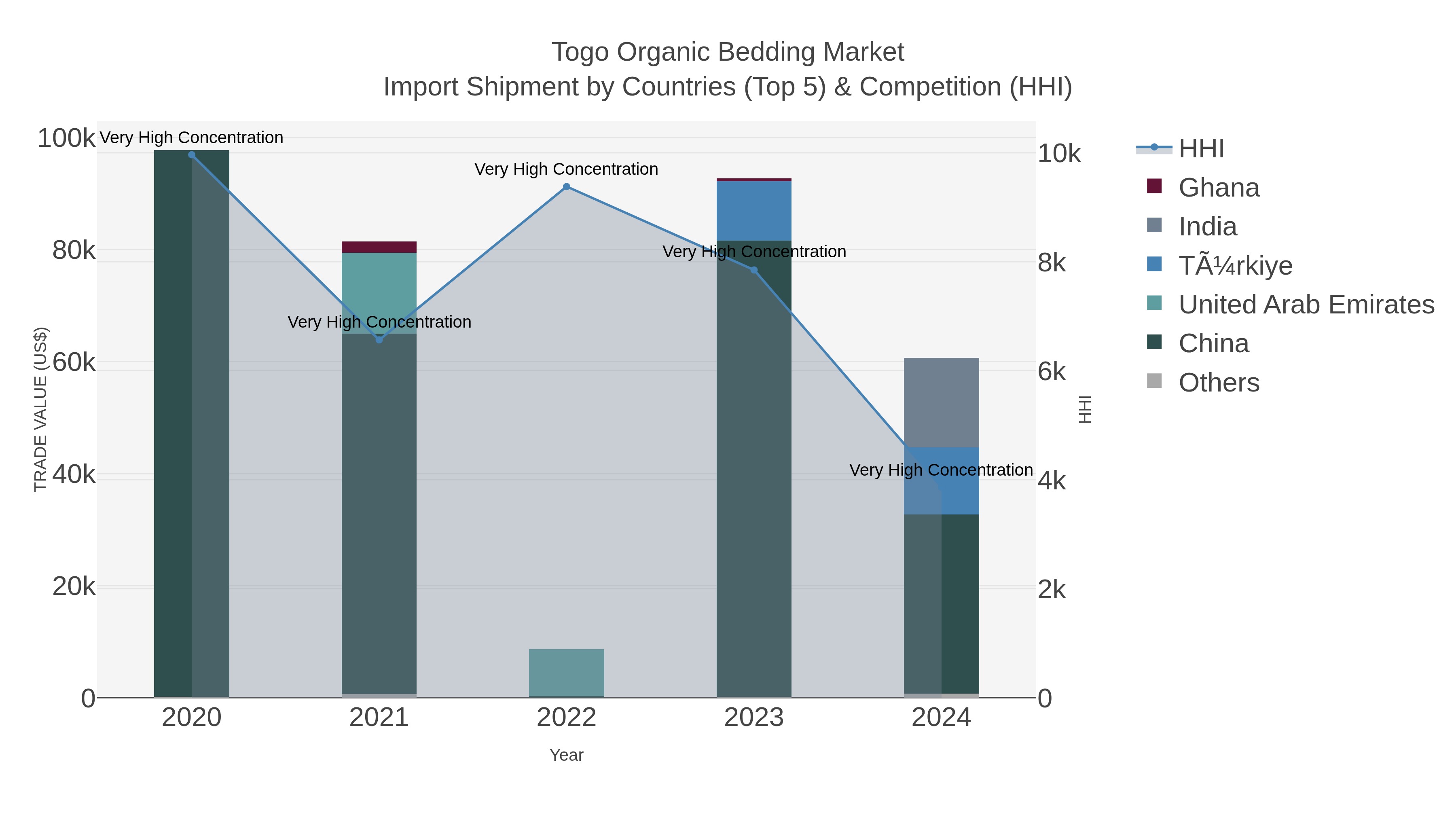 Togo Organic Bedding Market Import Shipment by Countries (Top 5) & Competition (HHI)