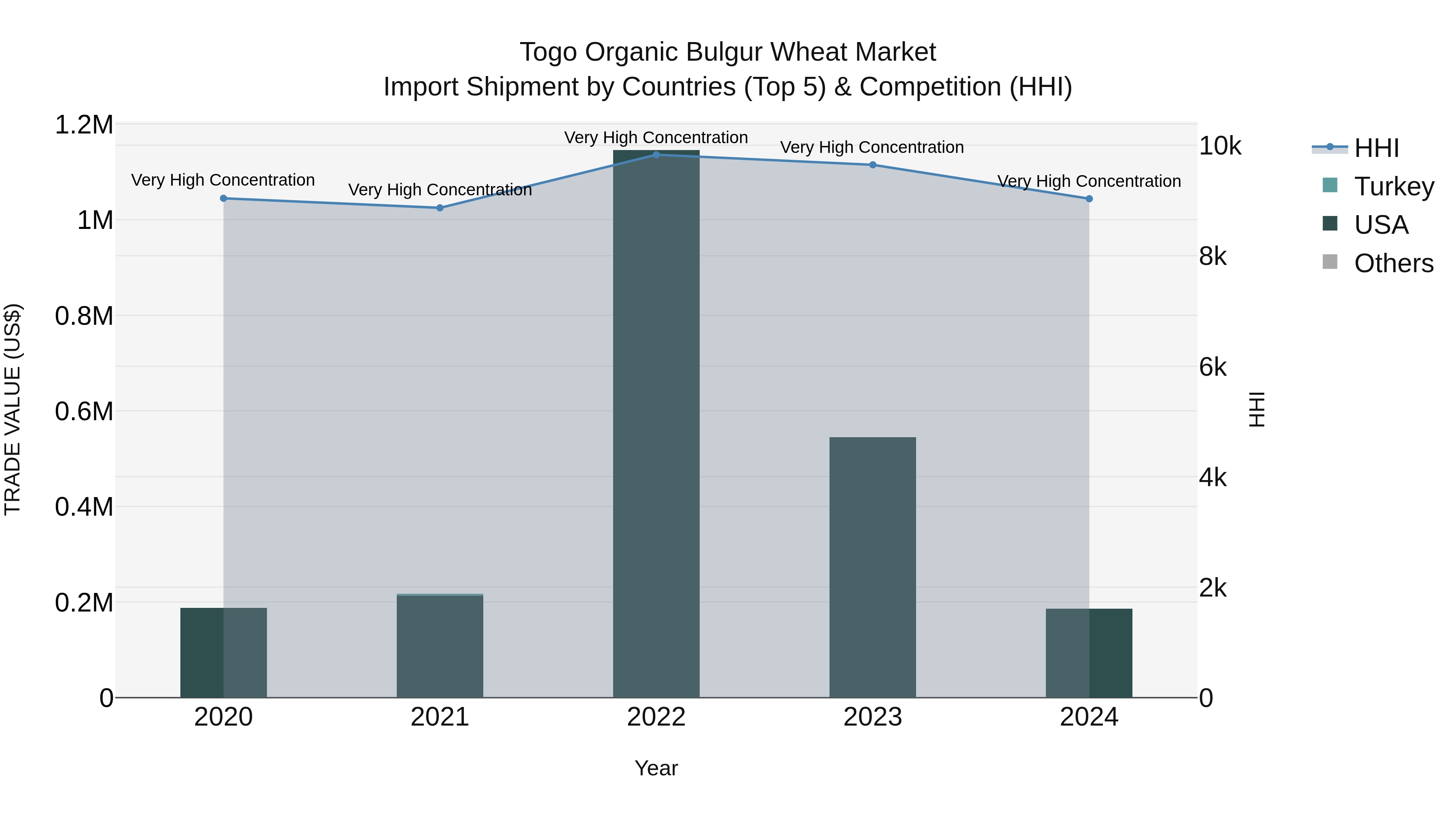 Togo Organic Bulgur Wheat Market Top 5 Importing Countries and Market Competition (HHI) Analysis