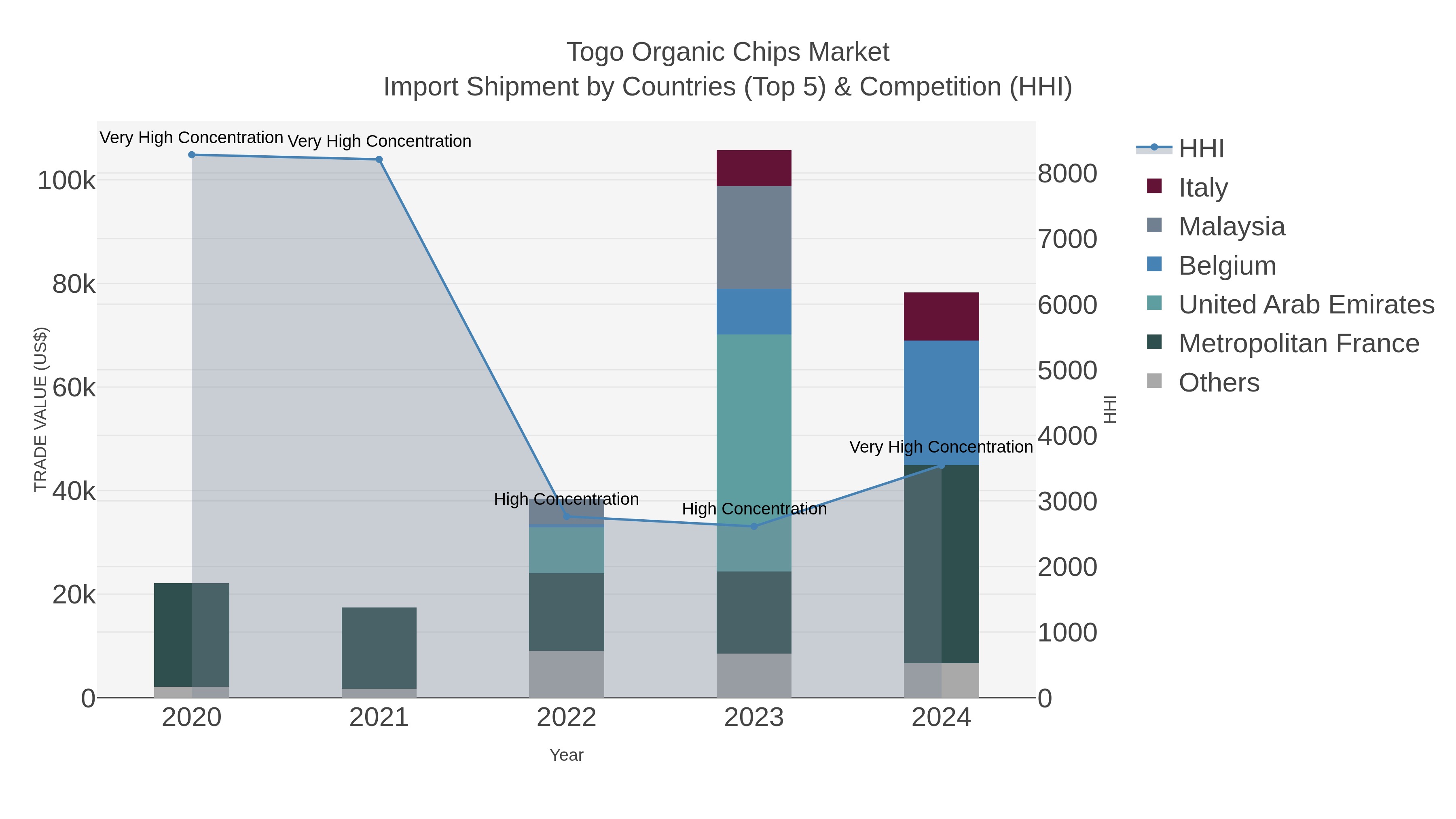 Togo Organic Chips Market Import Shipment by Countries (Top 5) & Competition (HHI)