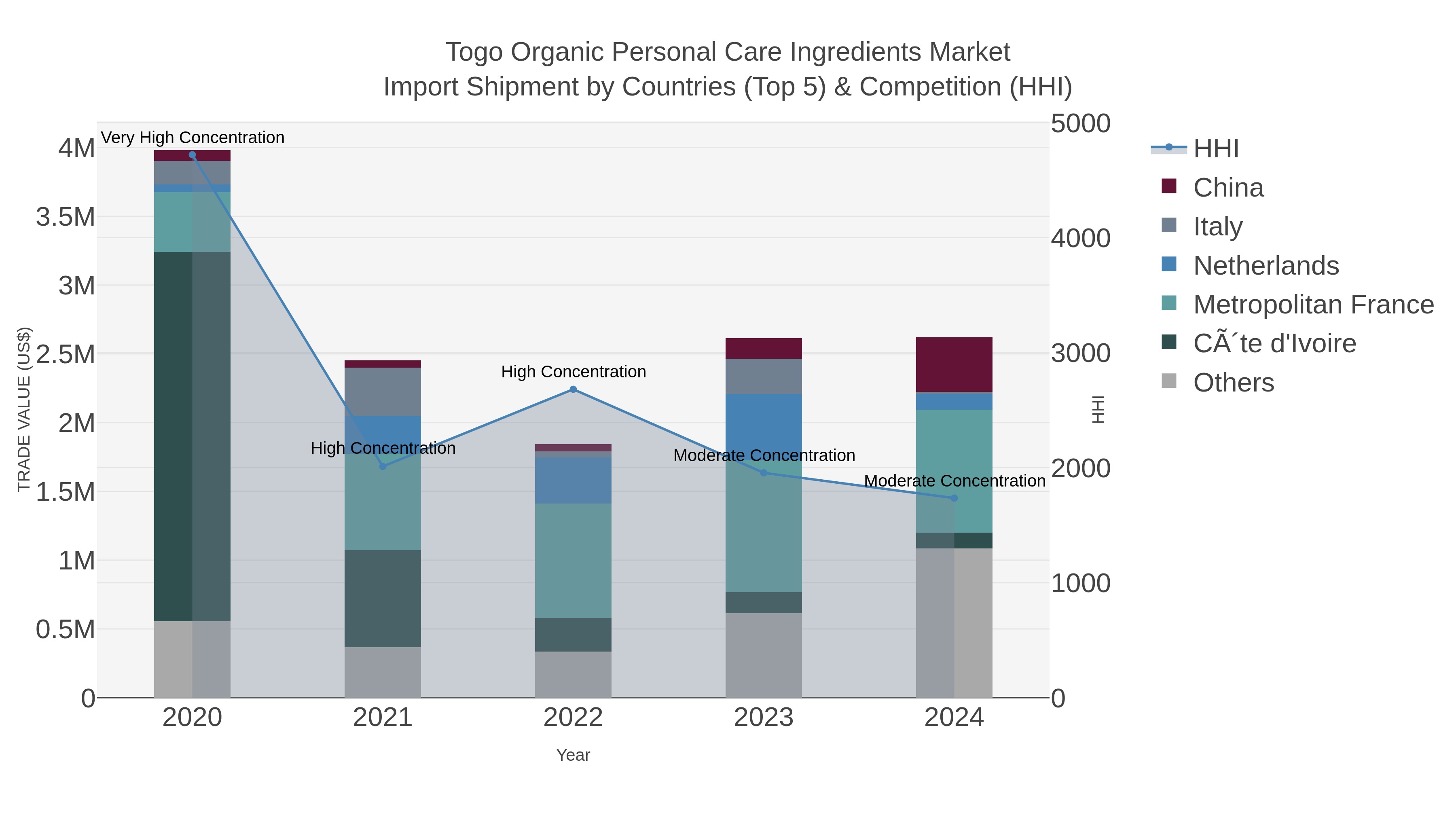 Togo Organic Personal Care Ingredients Market Import Shipment by Countries (Top 5) & Competition (HHI)