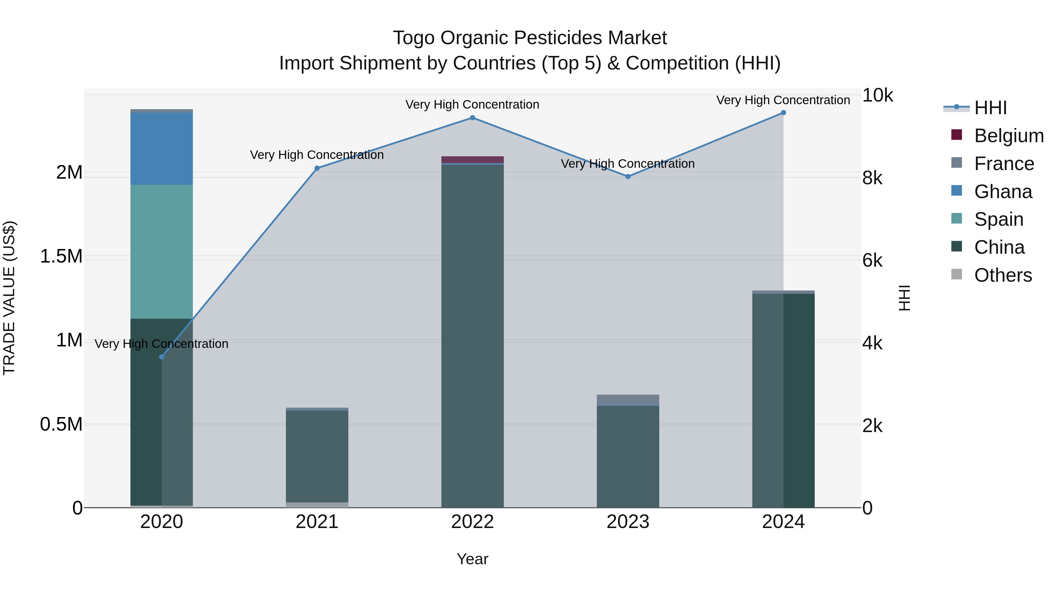 Togo Organic Pesticides Market Top 5 Importing Countries and Market Competition (HHI) Analysis