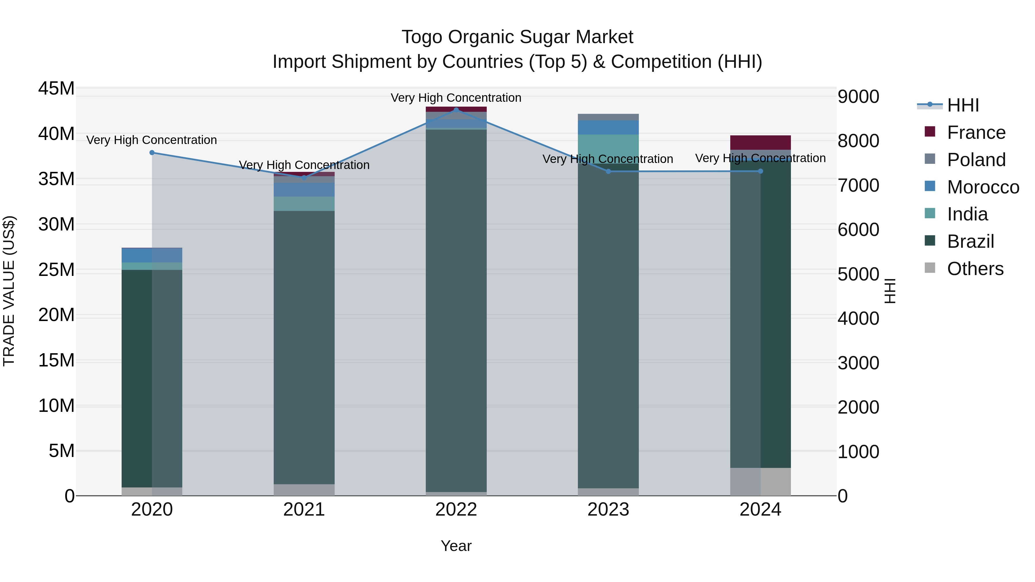 Togo Organic Sugar Market Top 5 Importing Countries and Market Competition (HHI) Analysis