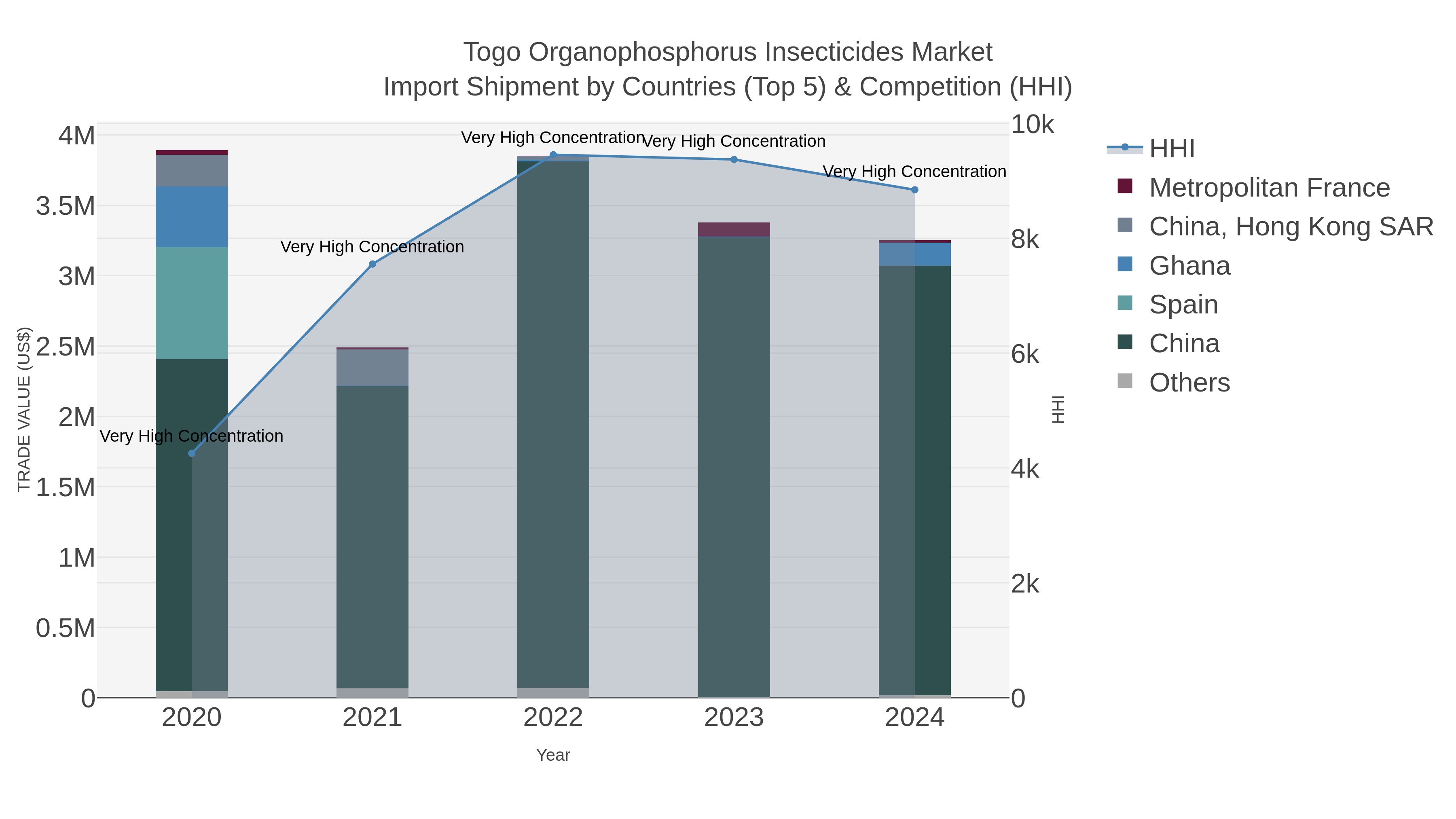 Togo Organophosphorus Insecticides Market Import Shipment by Countries (Top 5) & Competition (HHI)