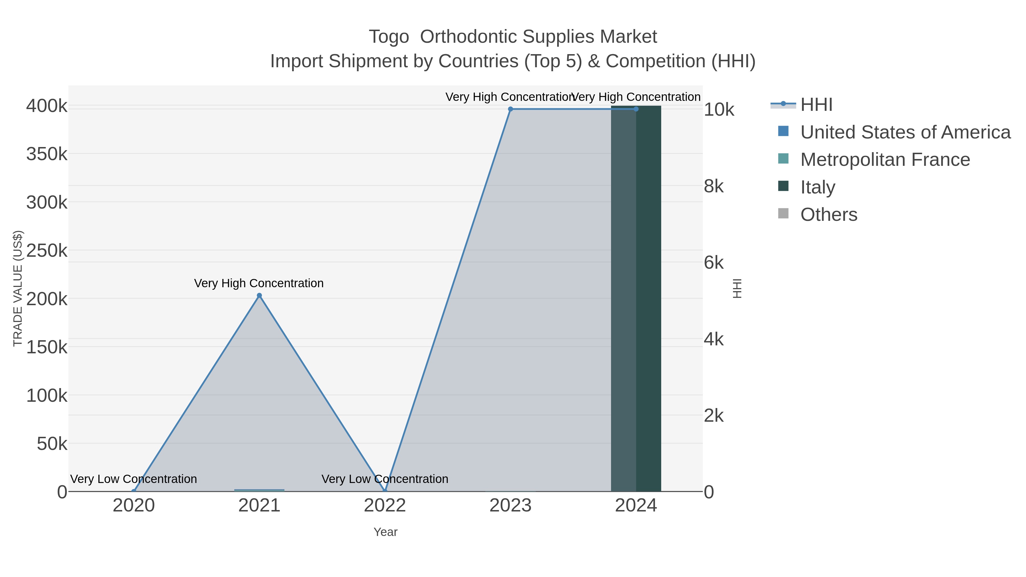 Togo  Orthodontic Supplies Market Import Shipment by Countries (Top 5) & Competition (HHI)