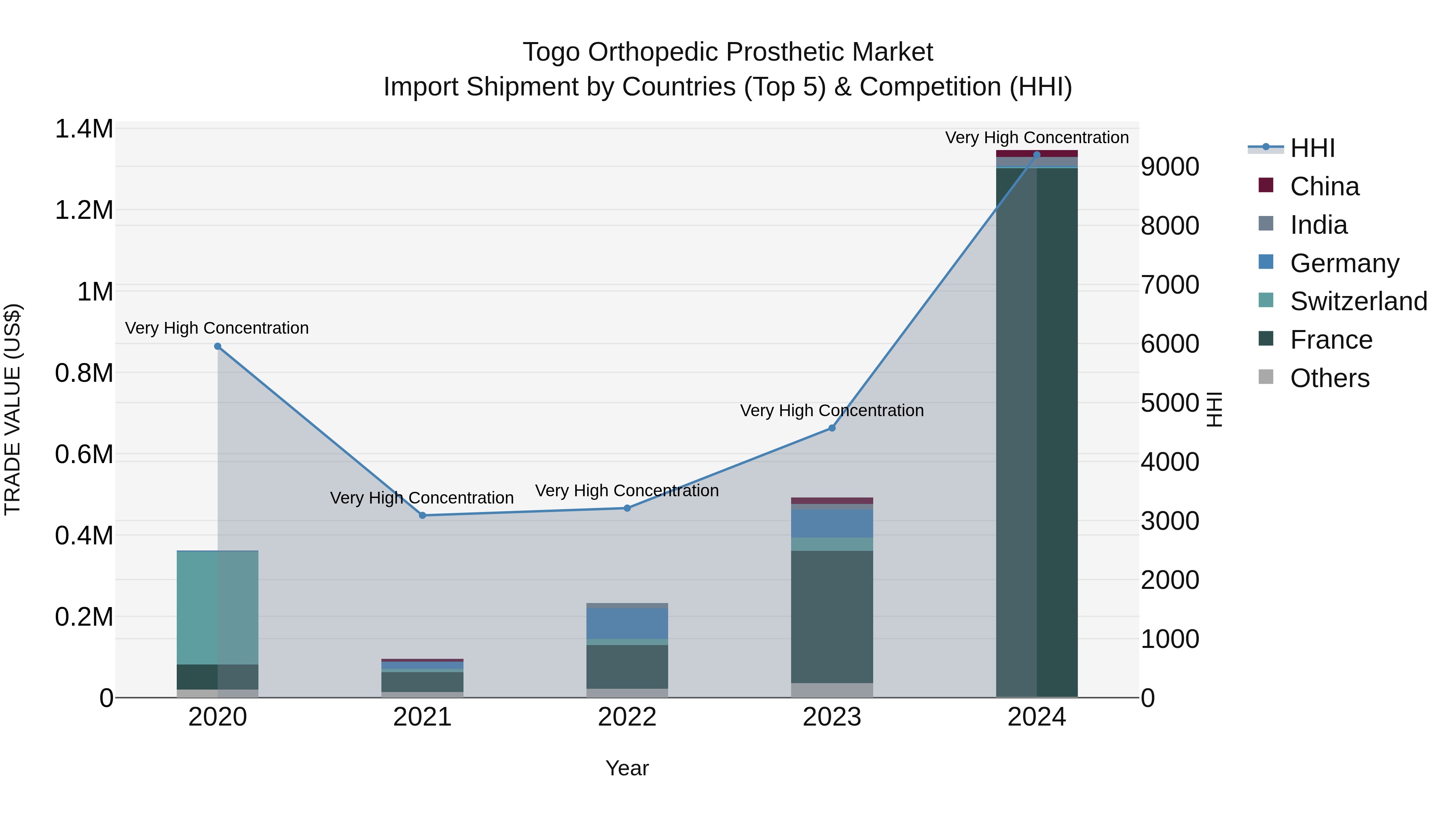 Togo Orthopedic Prosthetic Market Top 5 Importing Countries and Market Competition (HHI) Analysis