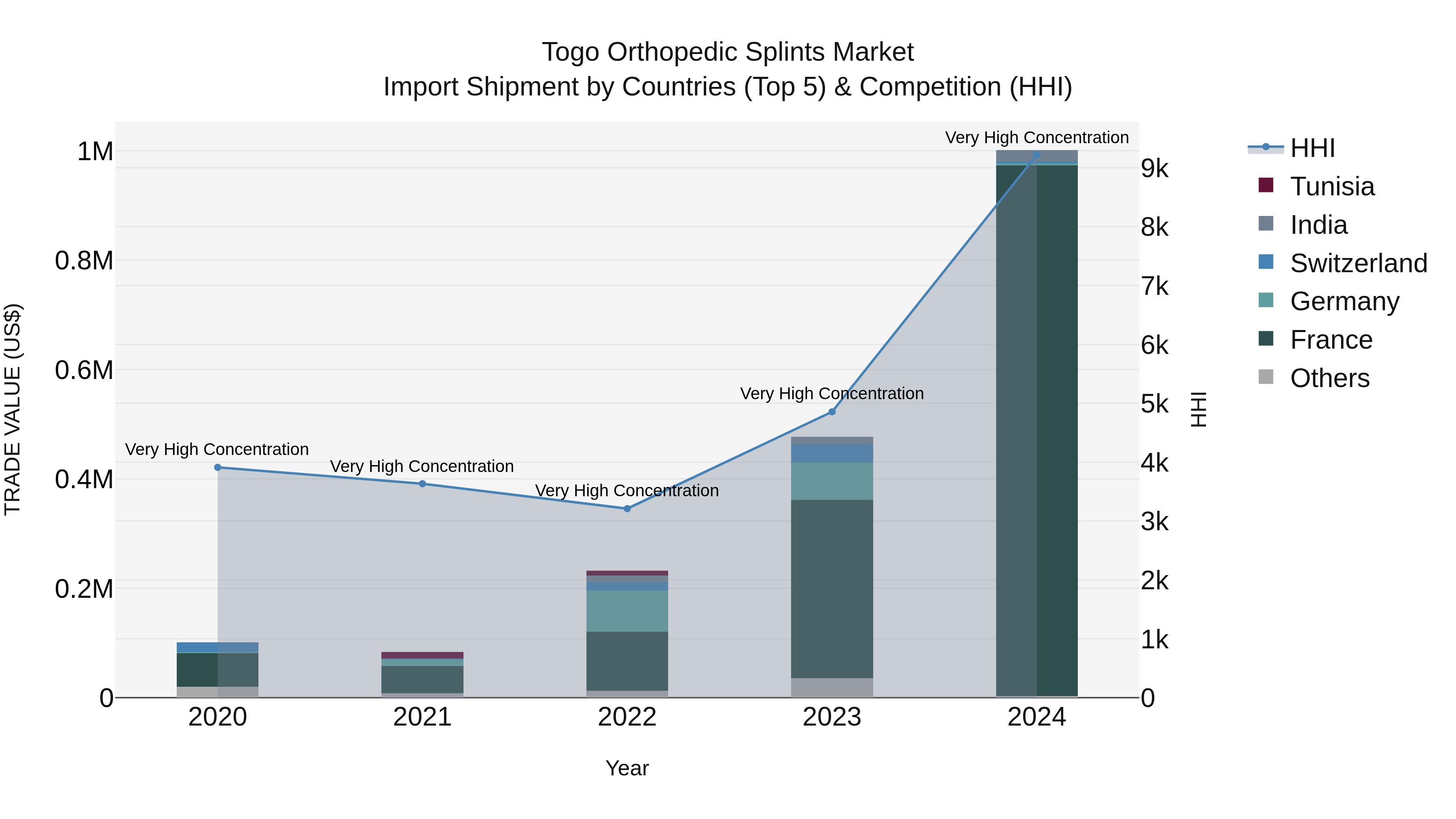Togo Orthopedic Splints Market Top 5 Importing Countries and Market Competition (HHI) Analysis