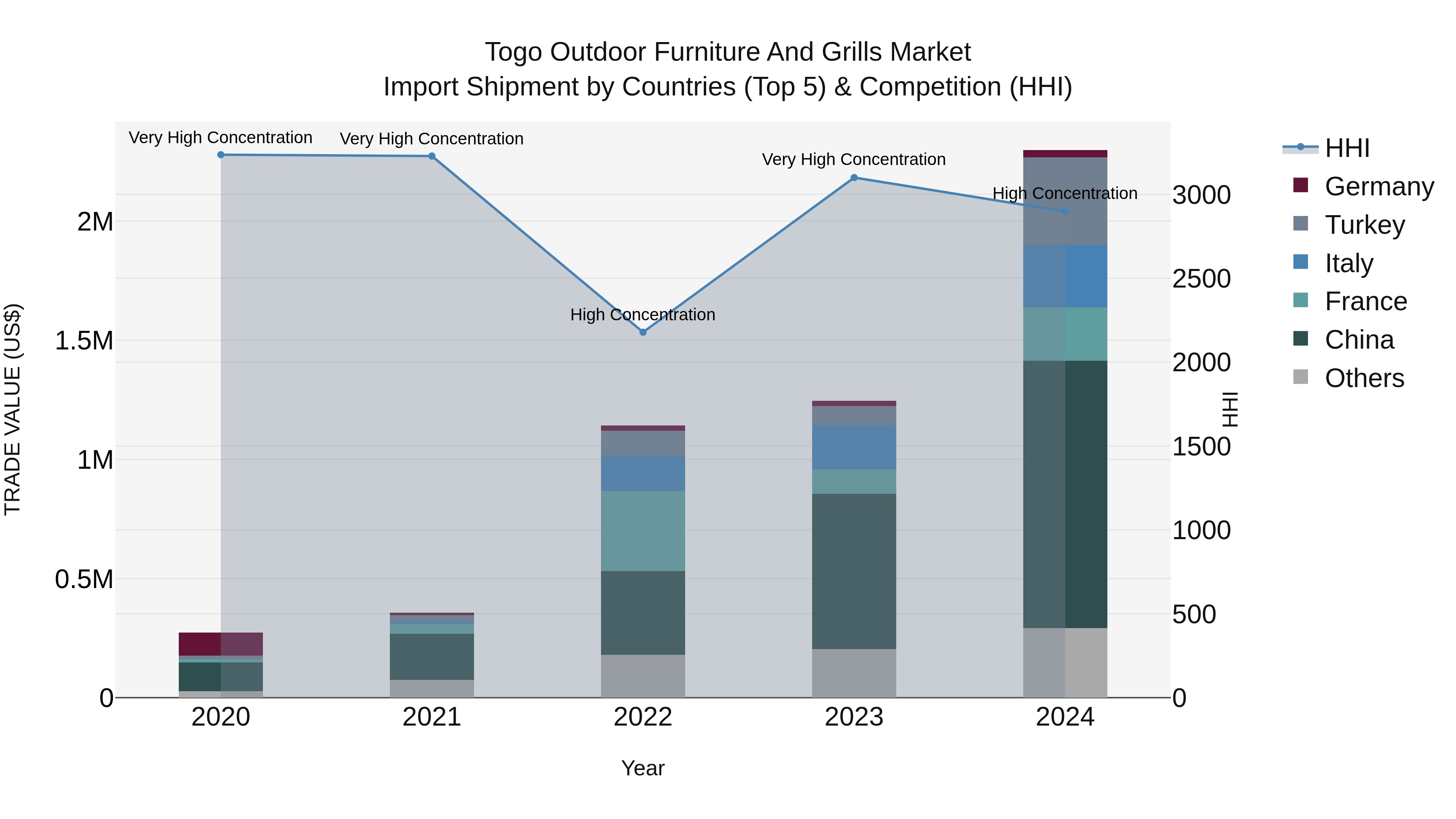 Togo Outdoor Furniture And Grills Market Top 5 Importing Countries and Market Competition (HHI) Analysis