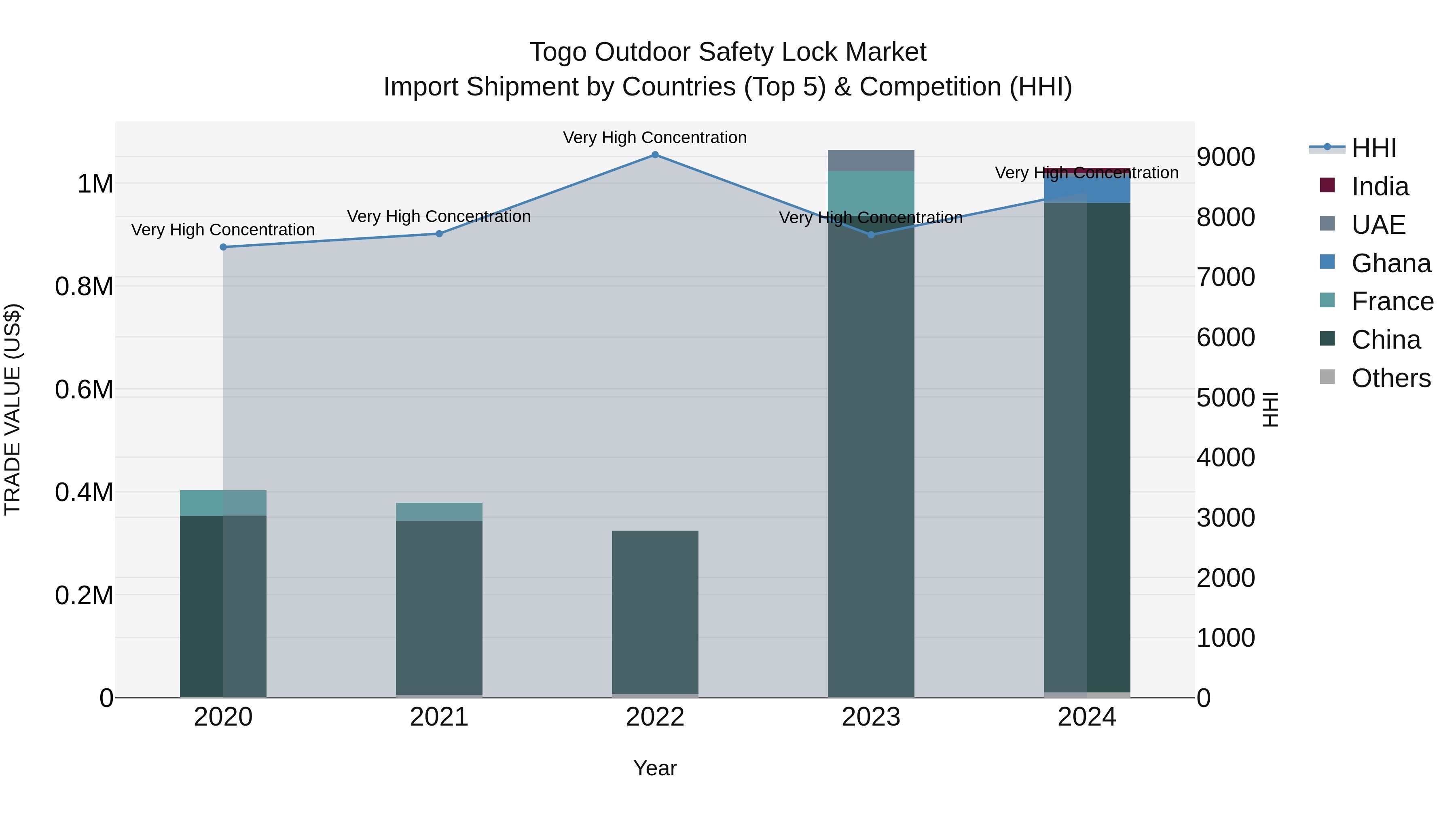 Togo Outdoor Safety Lock Market Top 5 Importing Countries and Market Competition (HHI) Analysis