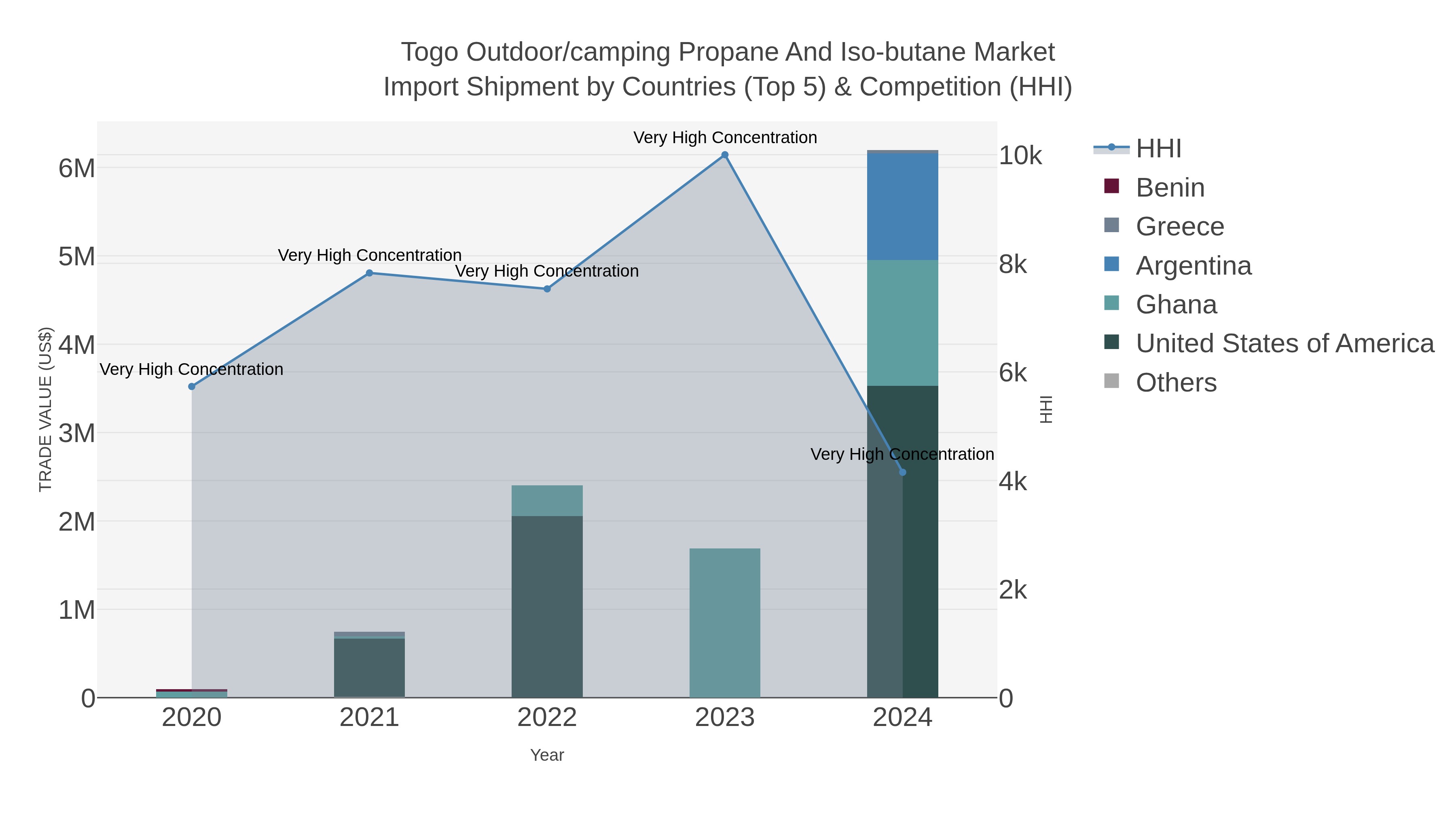 Togo Outdoor/camping Propane And Iso-butane Market Import Shipment by Countries (Top 5) & Competition (HHI)