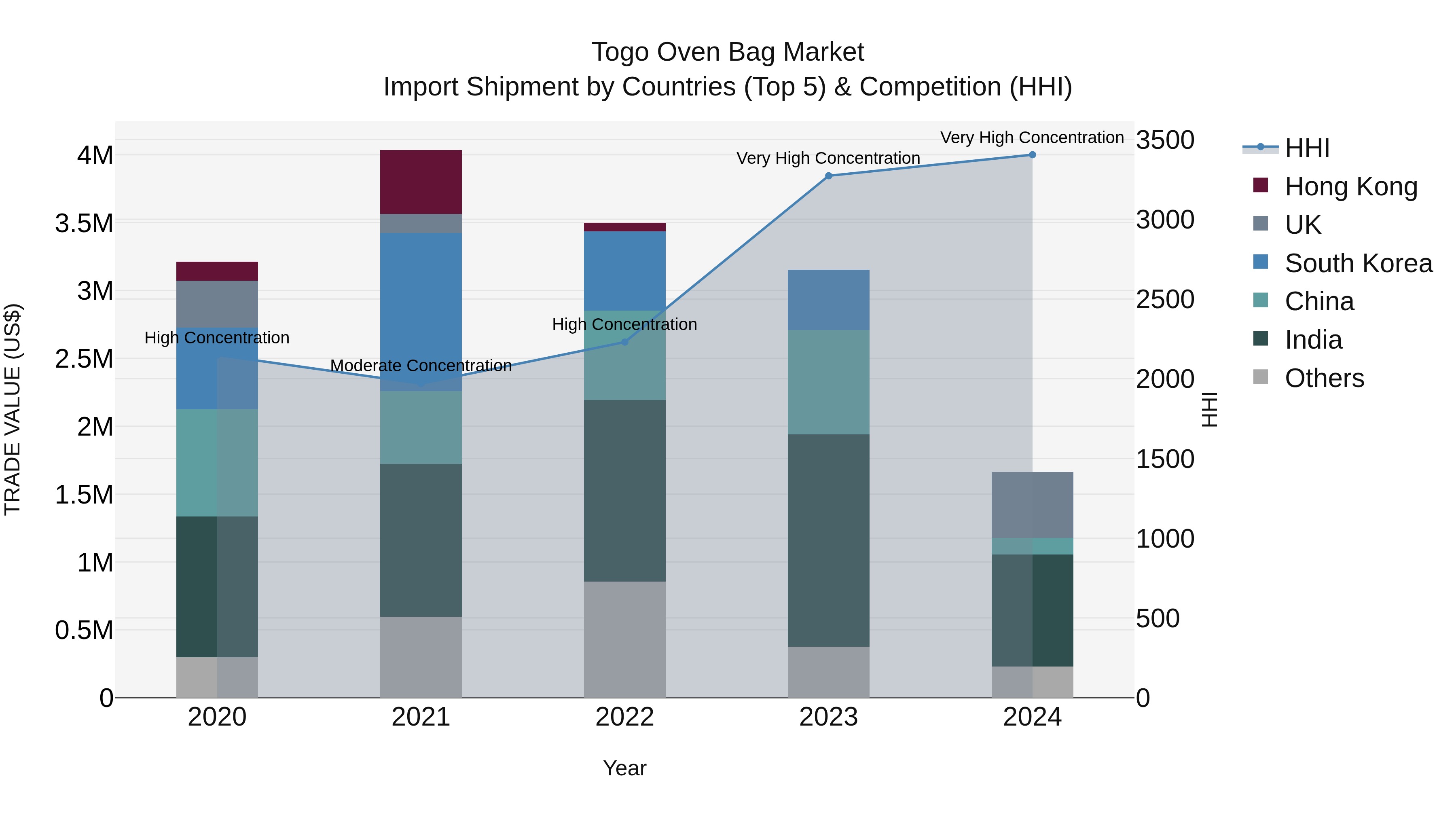 Togo Oven Bag Market Top 5 Importing Countries and Market Competition (HHI) Analysis