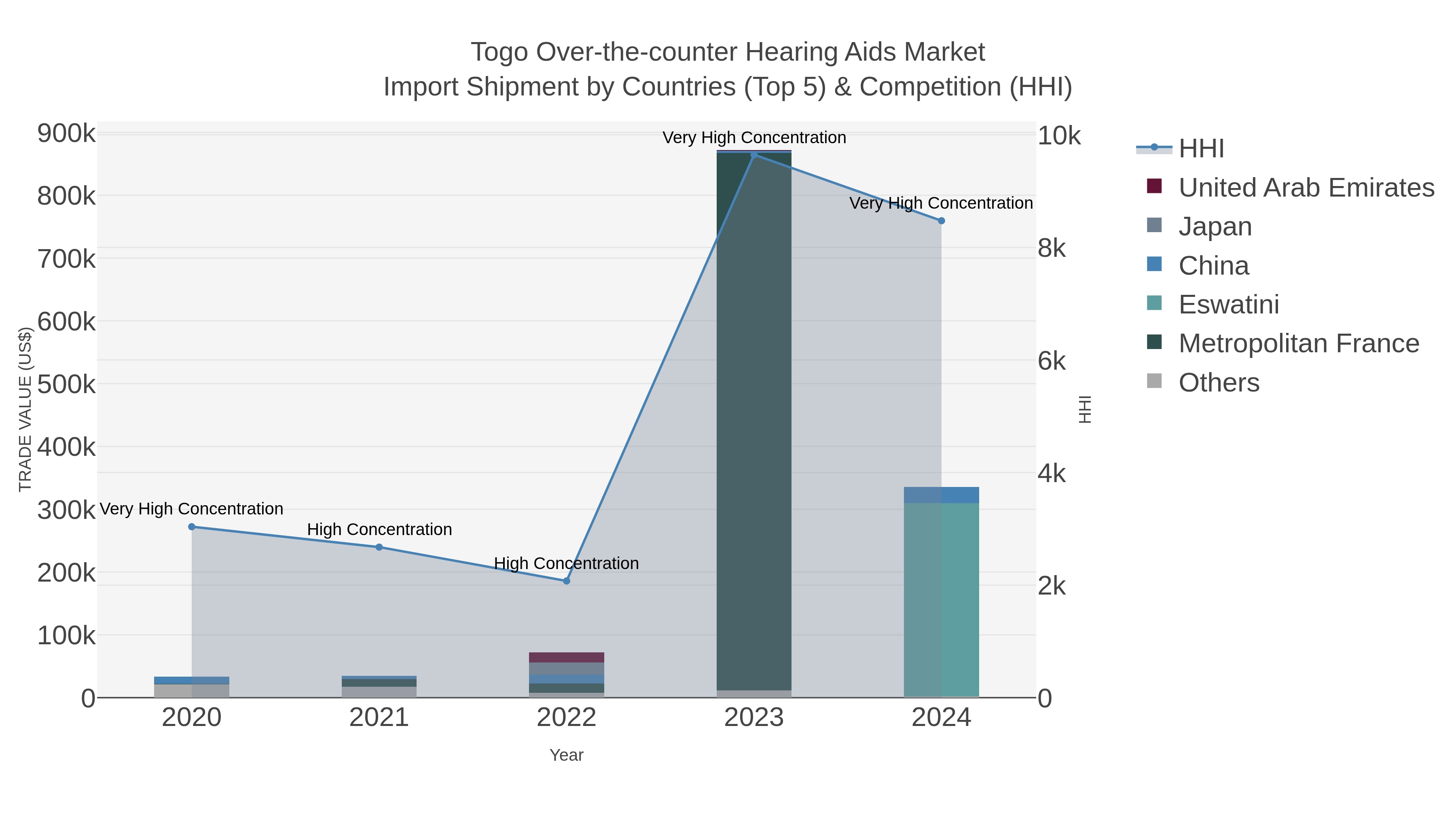 Togo Over-the-counter Hearing Aids Market Import Shipment by Countries (Top 5) & Competition (HHI)