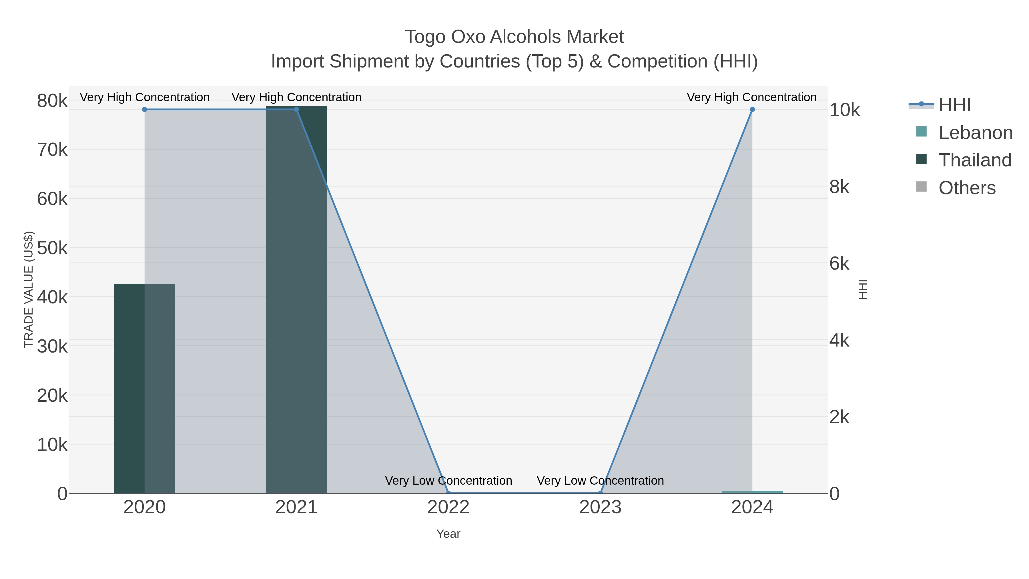 Togo Oxo Alcohols Market Import Shipment by Countries (Top 5) & Competition (HHI)
