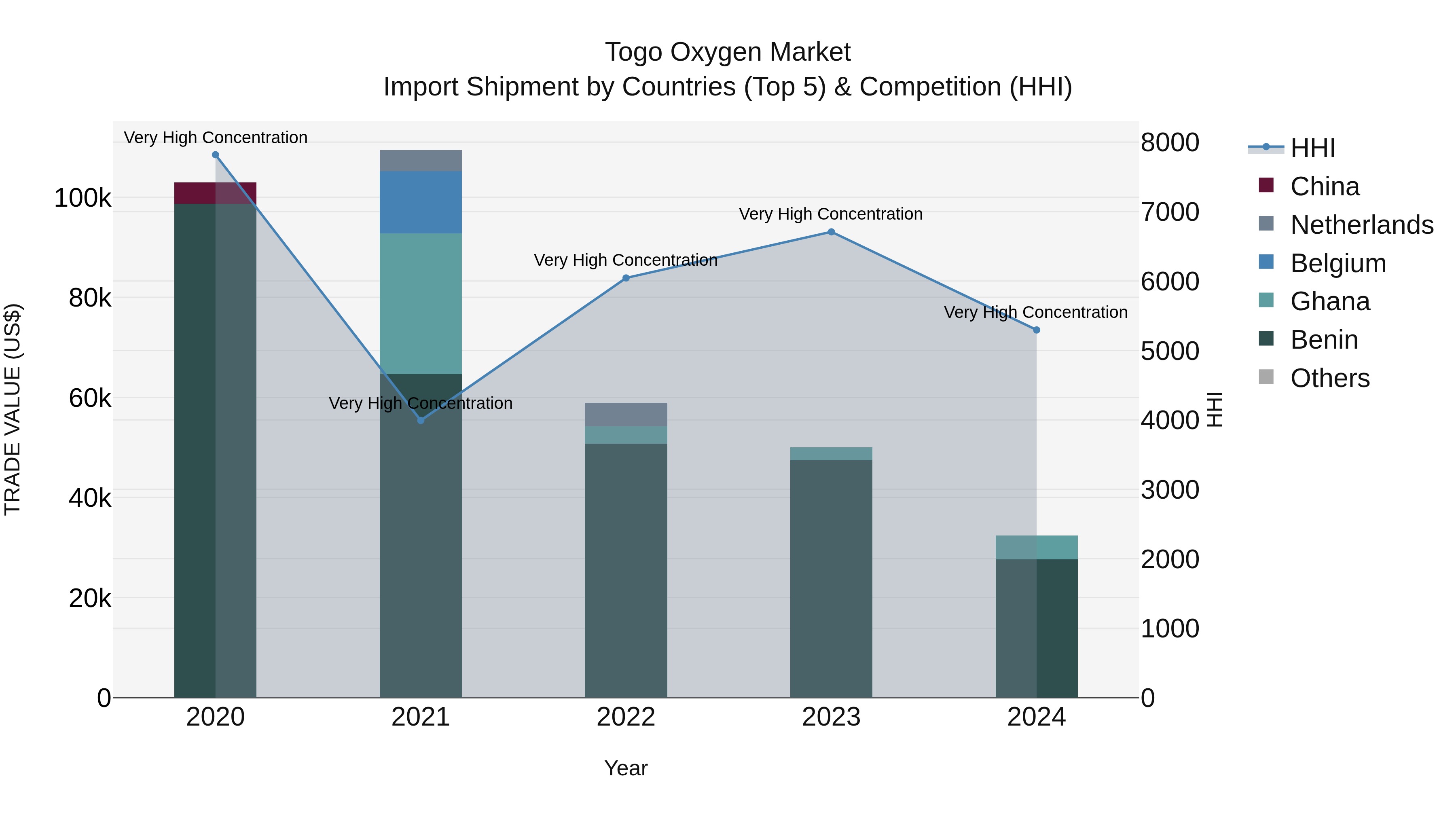 Togo Oxygen Market Top 5 Importing Countries and Market Competition (HHI) Analysis